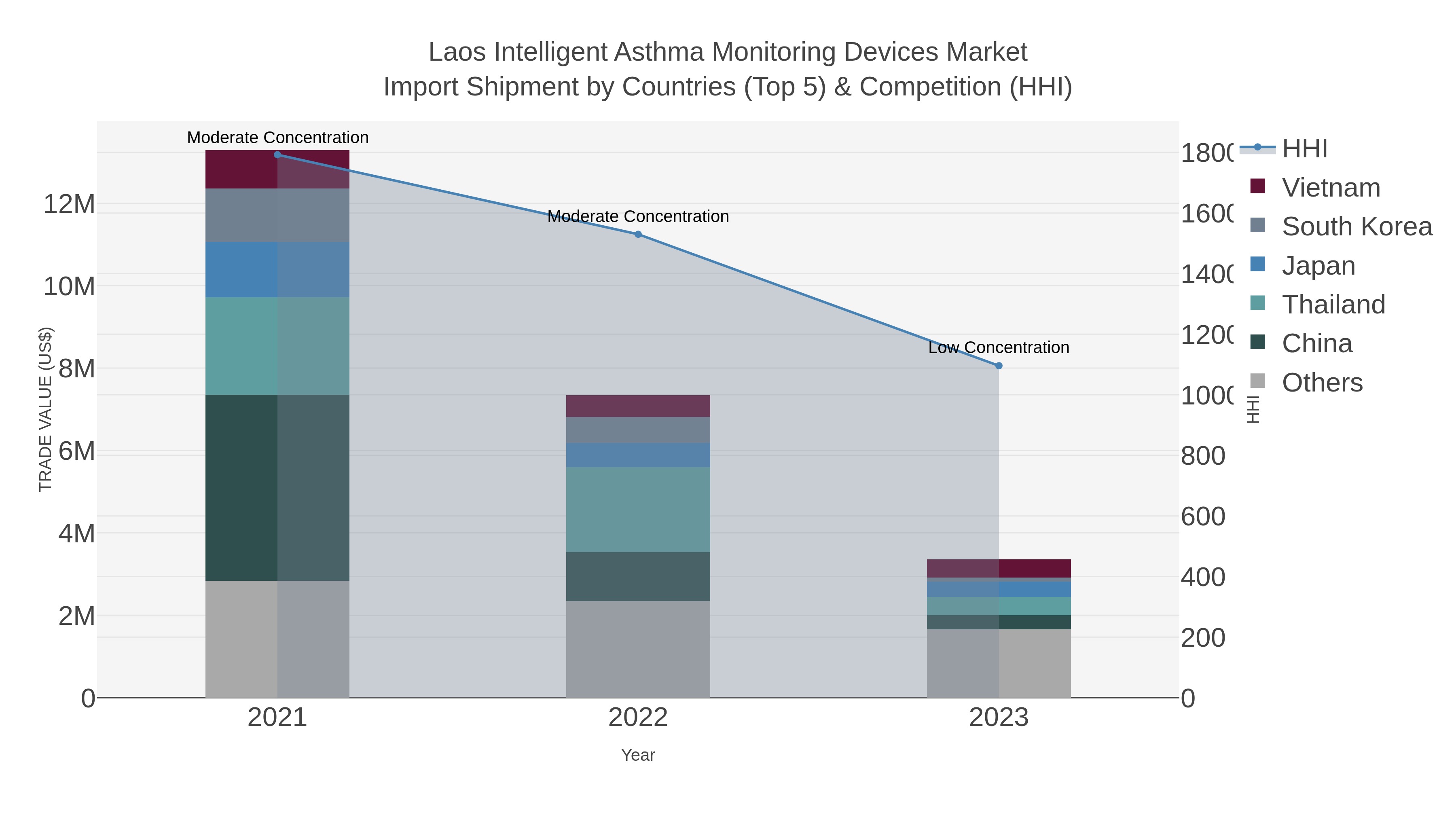 Laos Intelligent Asthma Monitoring Devices Market Import Shipment by Countries (Top 5) & Competition (HHI)