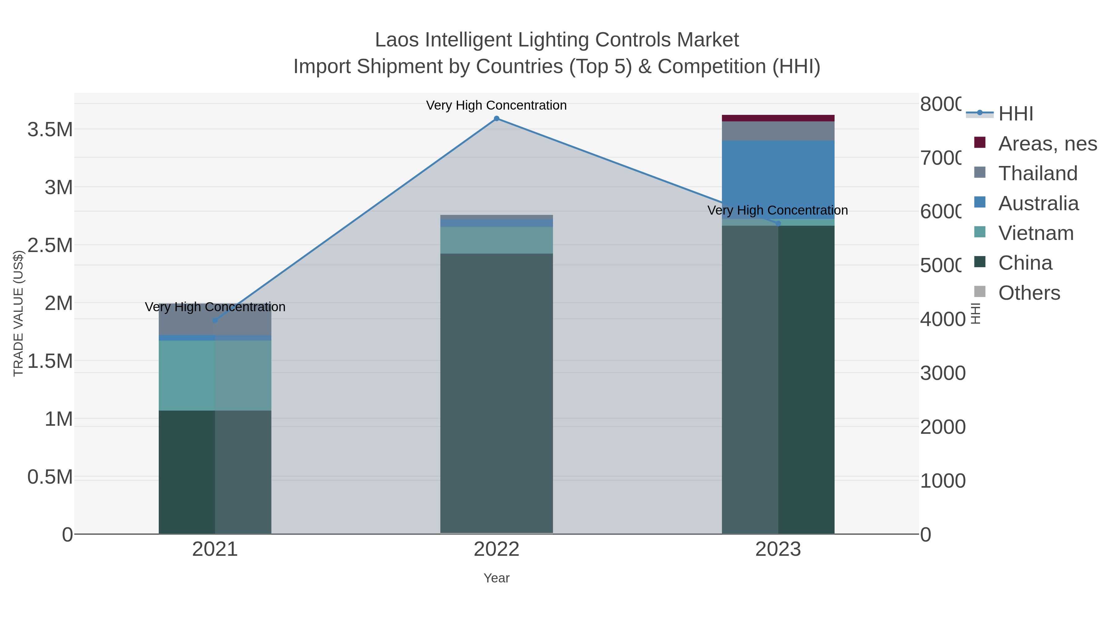Laos Intelligent Lighting Controls Market Import Shipment by Countries (Top 5) & Competition (HHI)