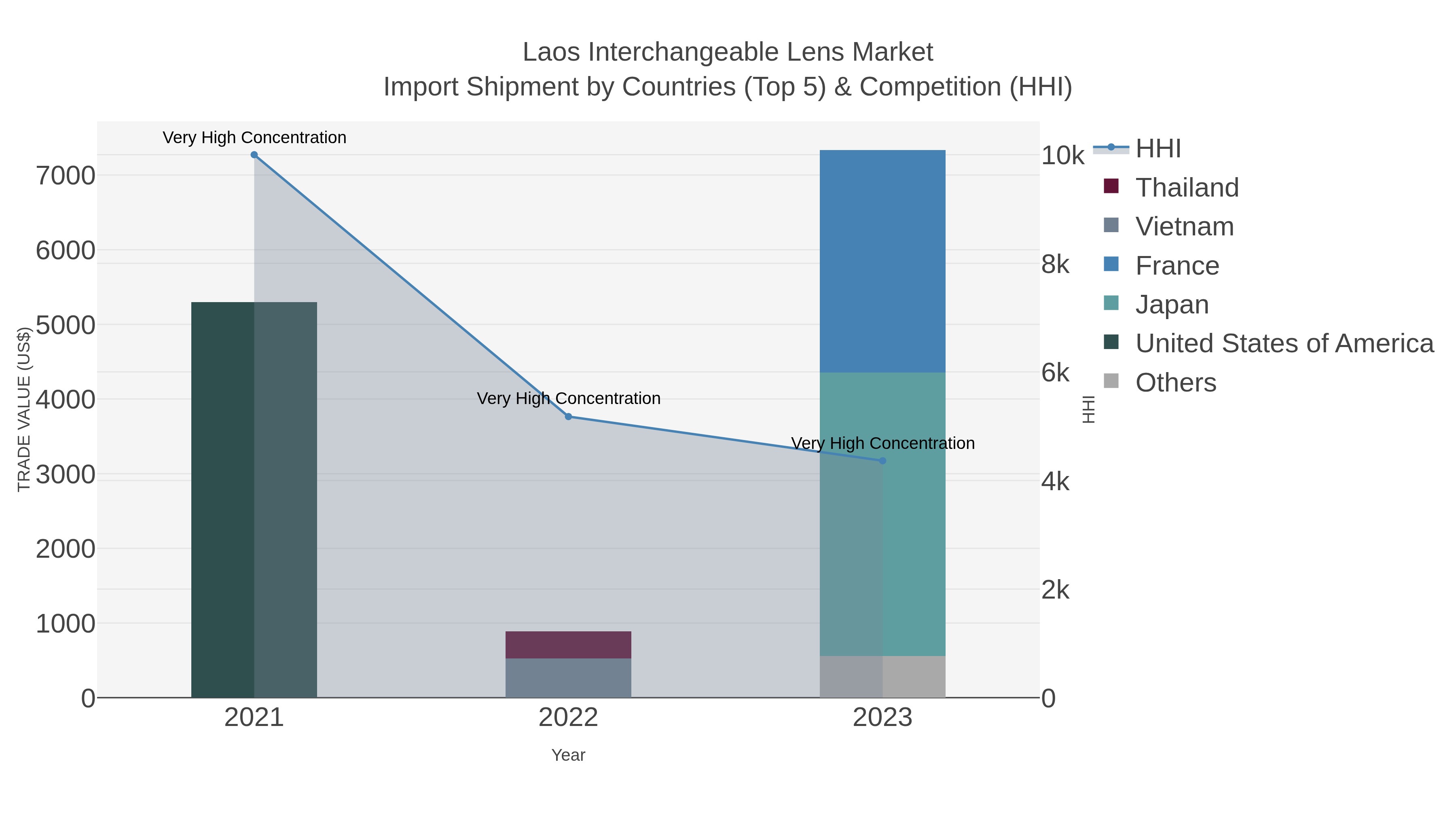 Laos Interchangeable Lens Market Import Shipment by Countries (Top 5) & Competition (HHI)