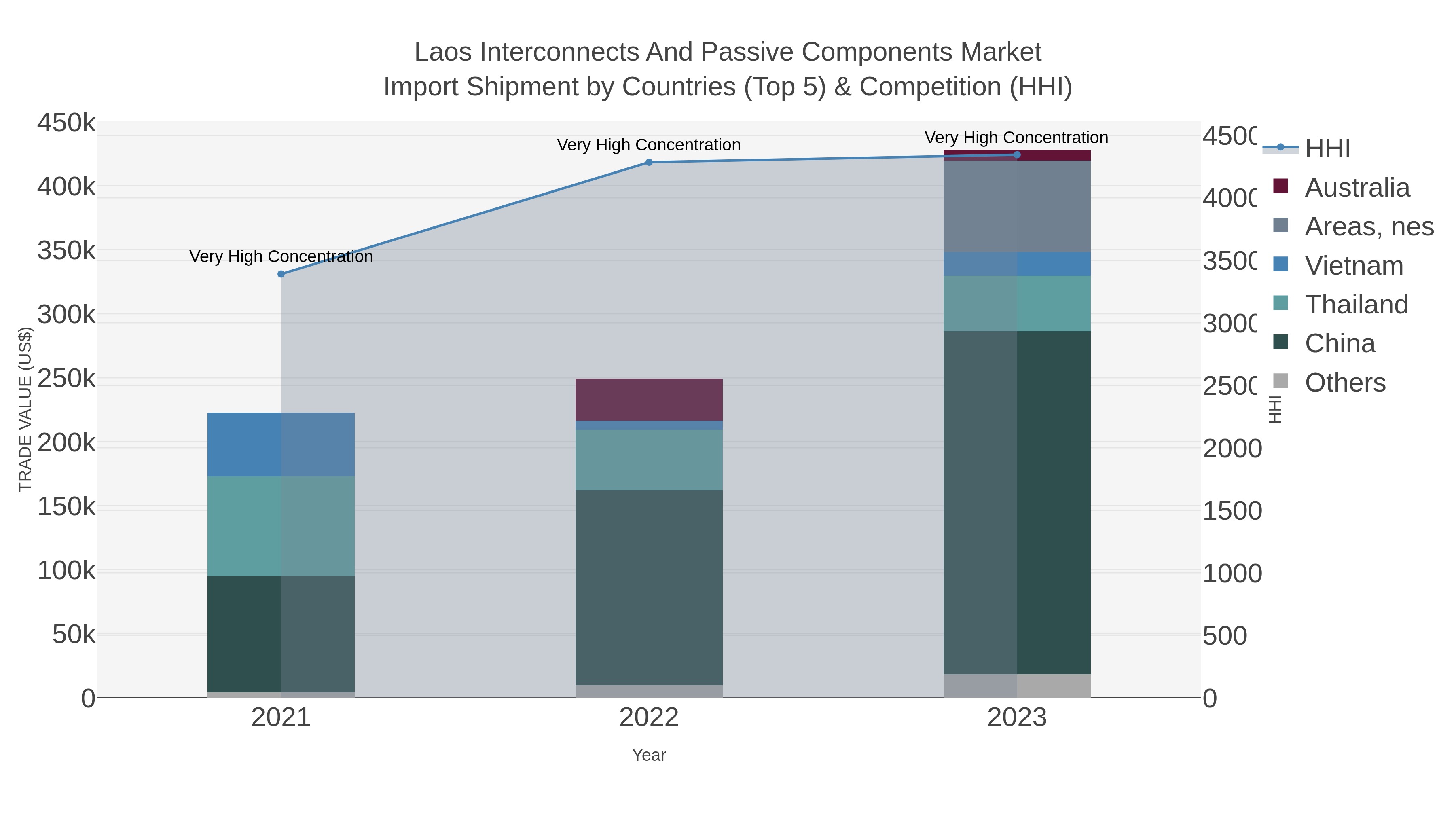 Laos Interconnects And Passive Components Market Import Shipment by Countries (Top 5) & Competition (HHI)