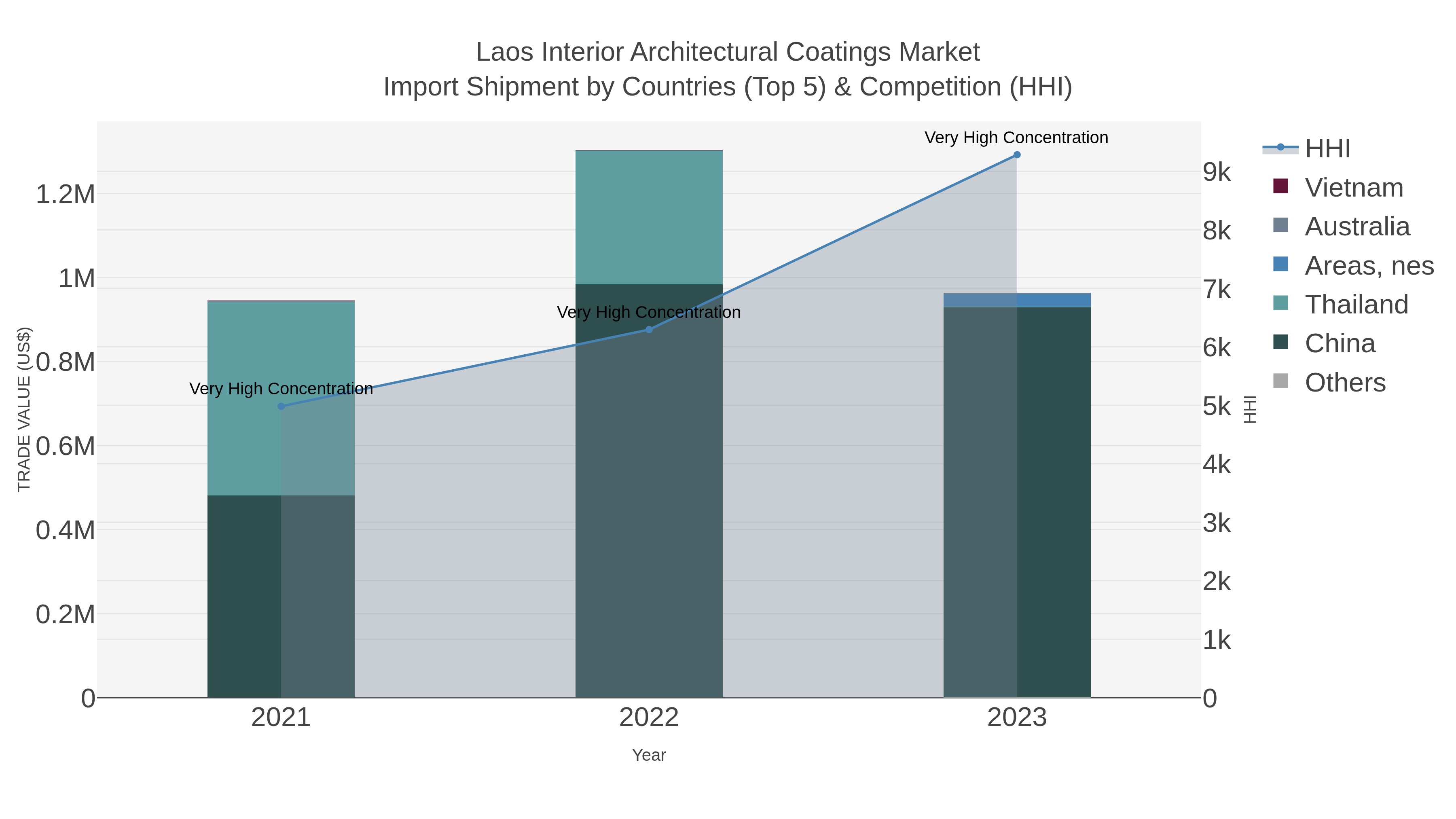 Laos Interior Architectural Coatings Market Import Shipment by Countries (Top 5) & Competition (HHI)