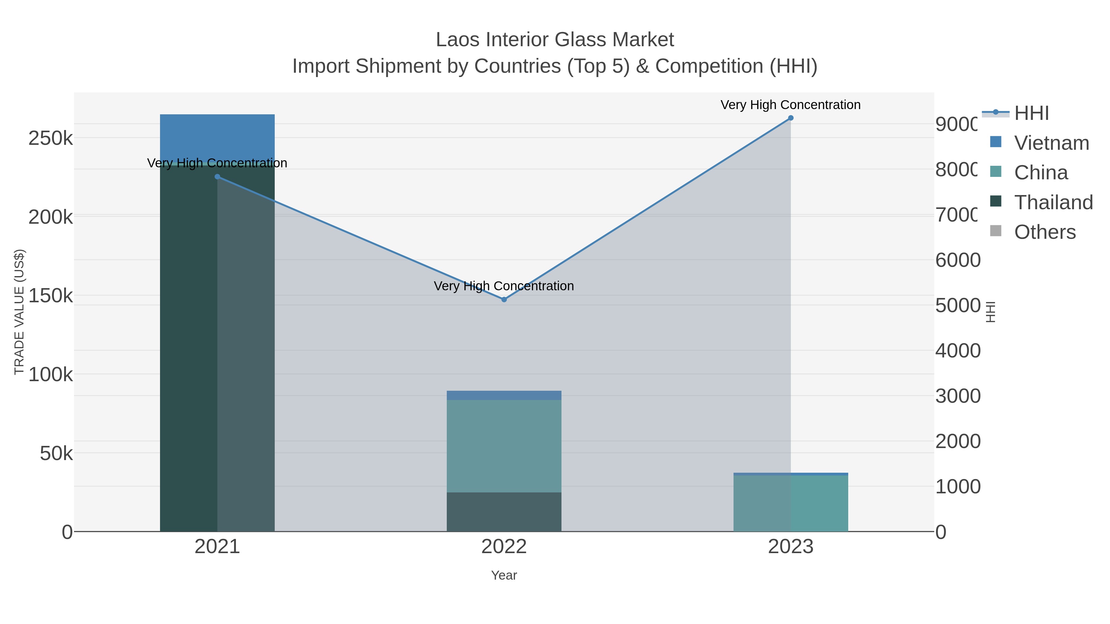 Laos Interior Glass Market Import Shipment by Countries (Top 5) & Competition (HHI)
