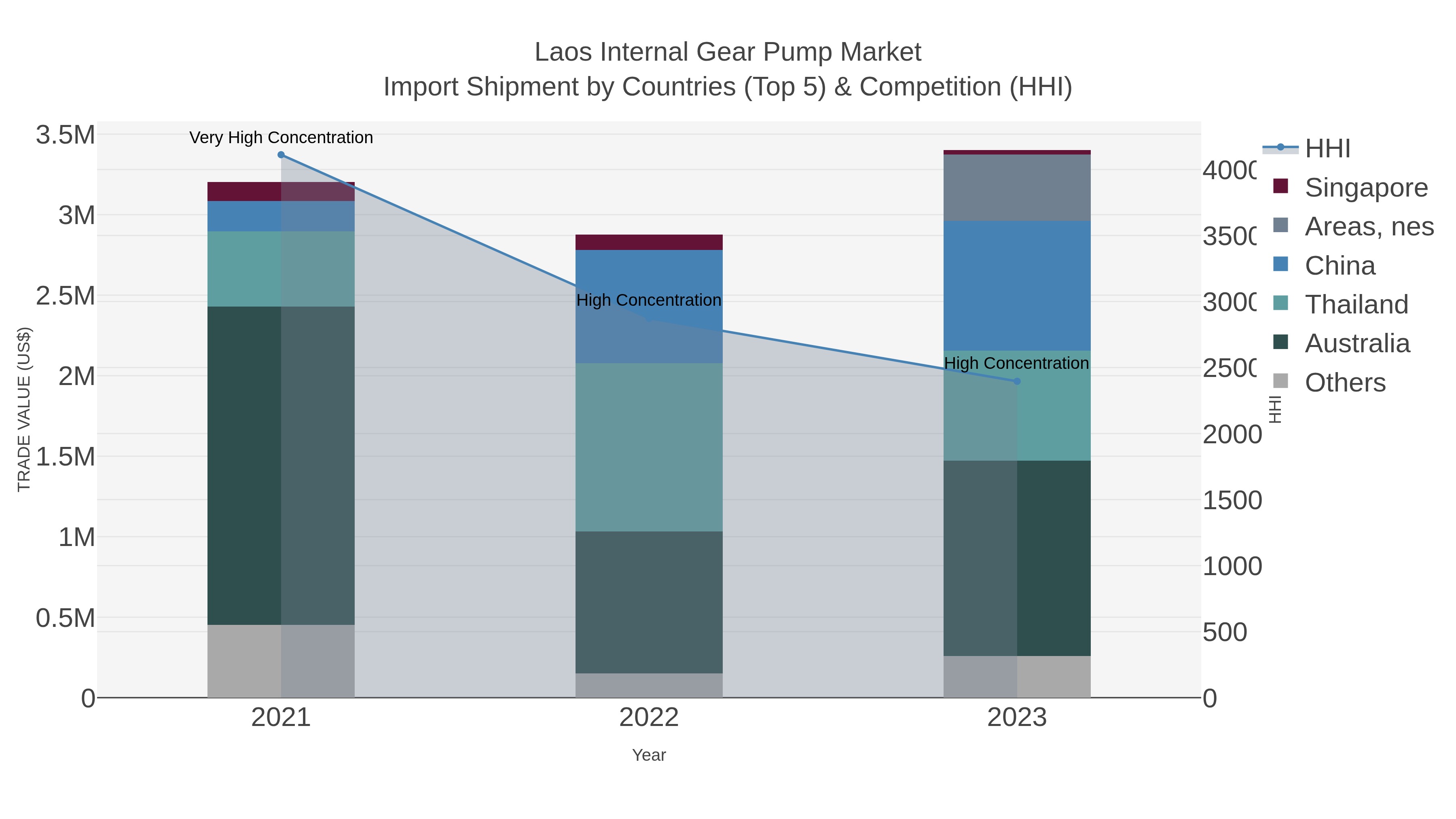 Laos Internal Gear Pump Market Import Shipment by Countries (Top 5) & Competition (HHI)