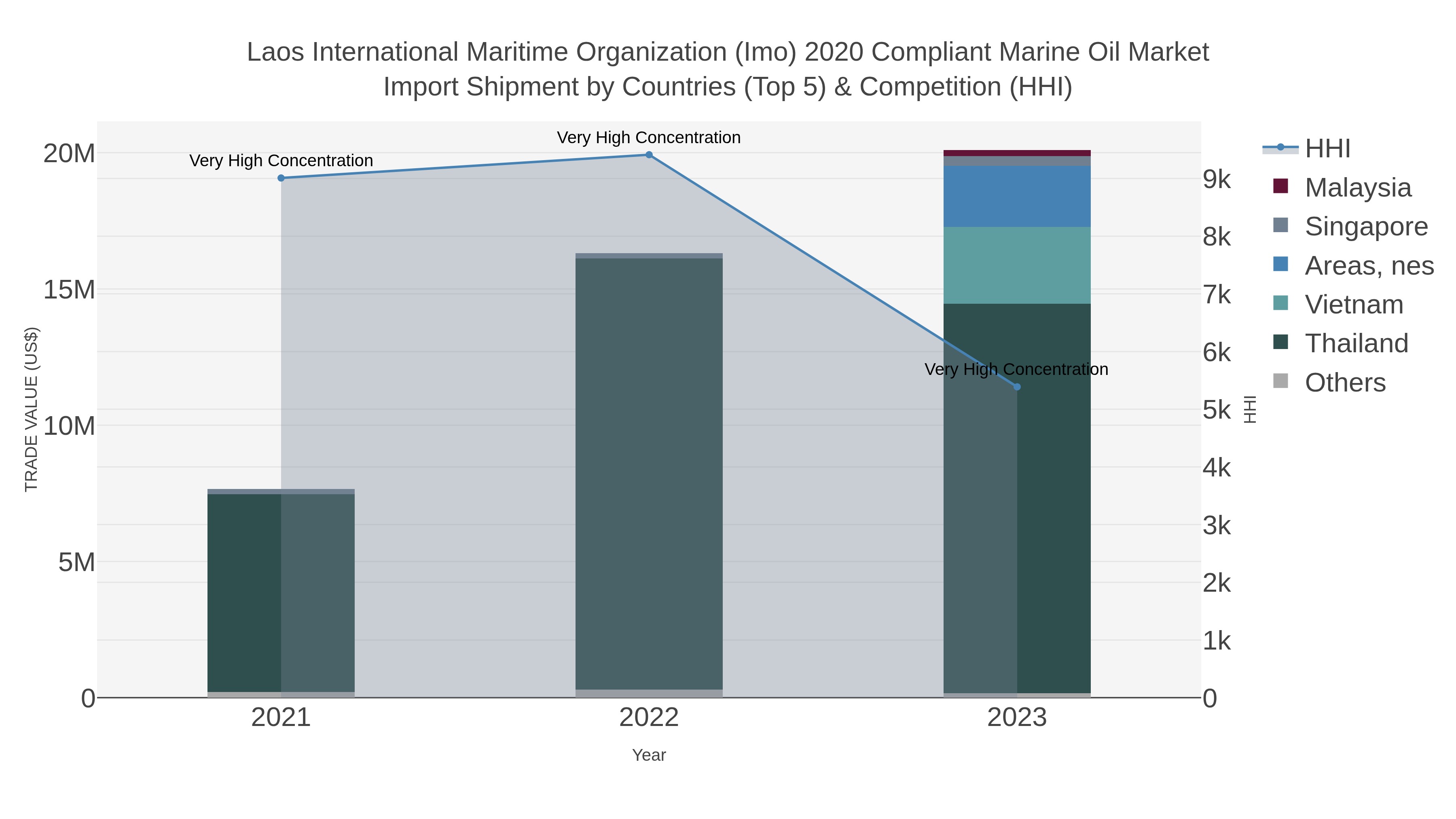 Laos International Maritime Organization (imo) 2020 Compliant Marine Oil Market Import Shipment by Countries (Top 5) & Competition (HHI)