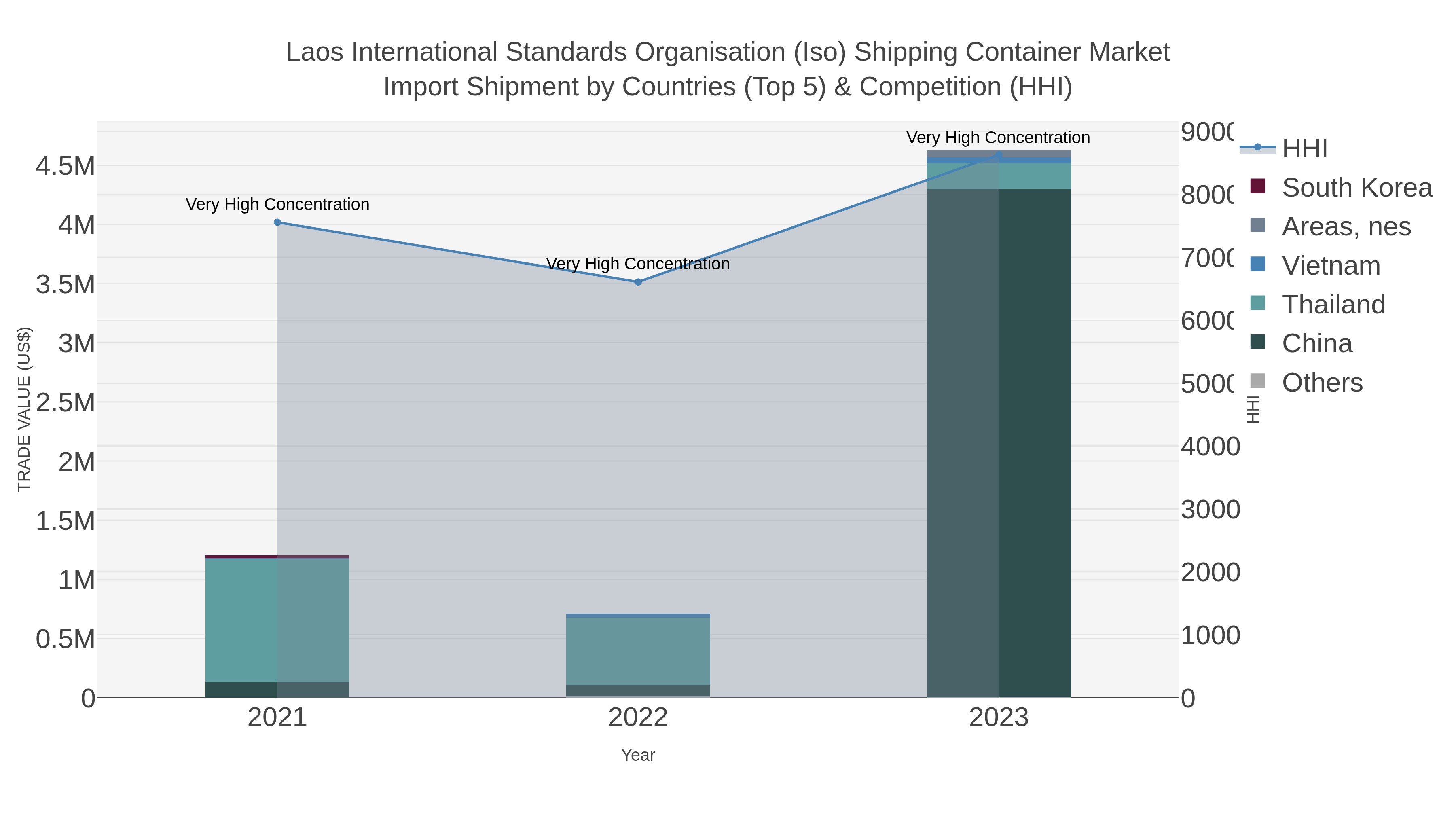 Laos International Standards Organisation (iso) Shipping Container Market Import Shipment by Countries (Top 5) & Competition (HHI)