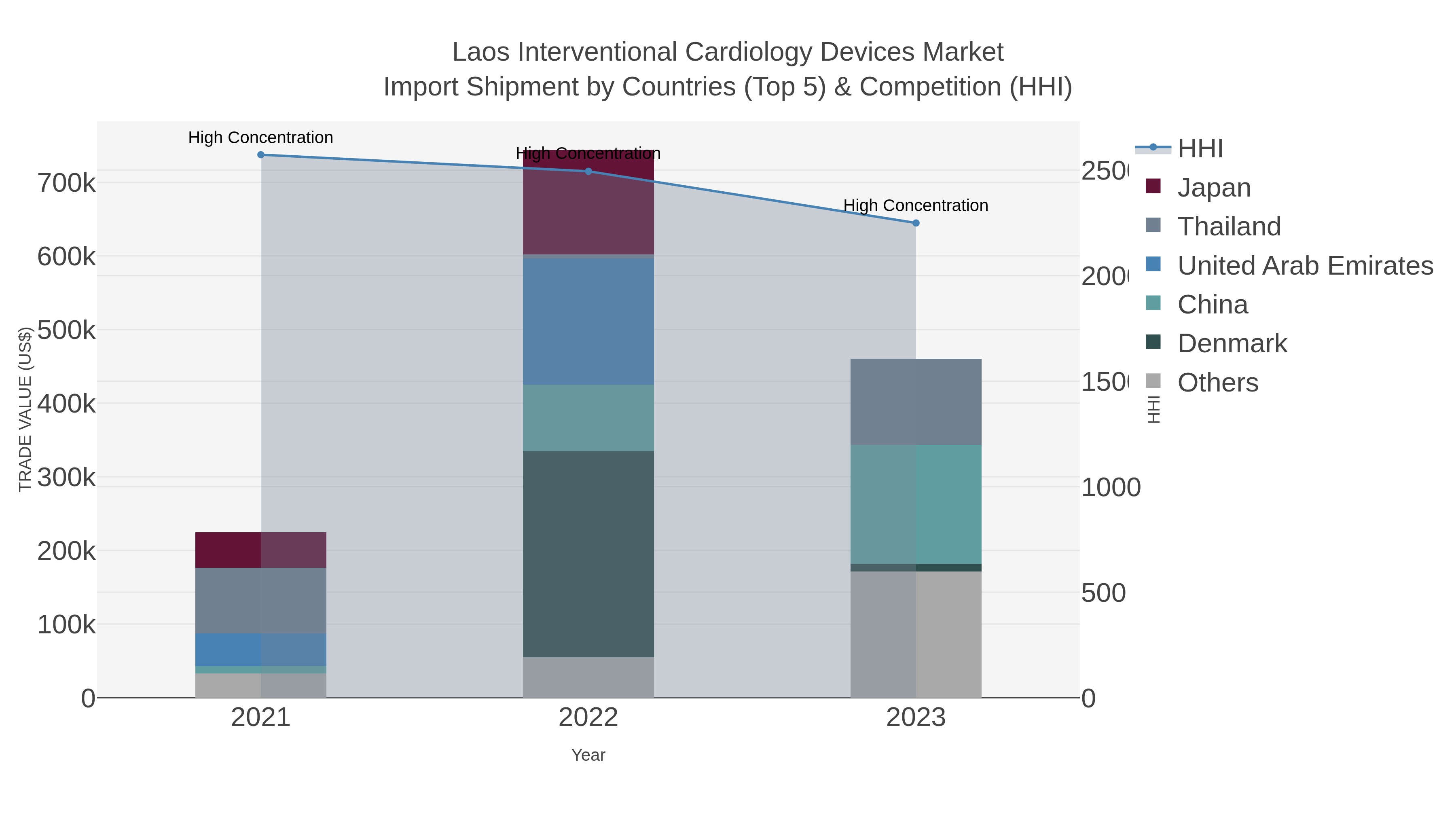 Laos Interventional Cardiology Devices Market Import Shipment by Countries (Top 5) & Competition (HHI)