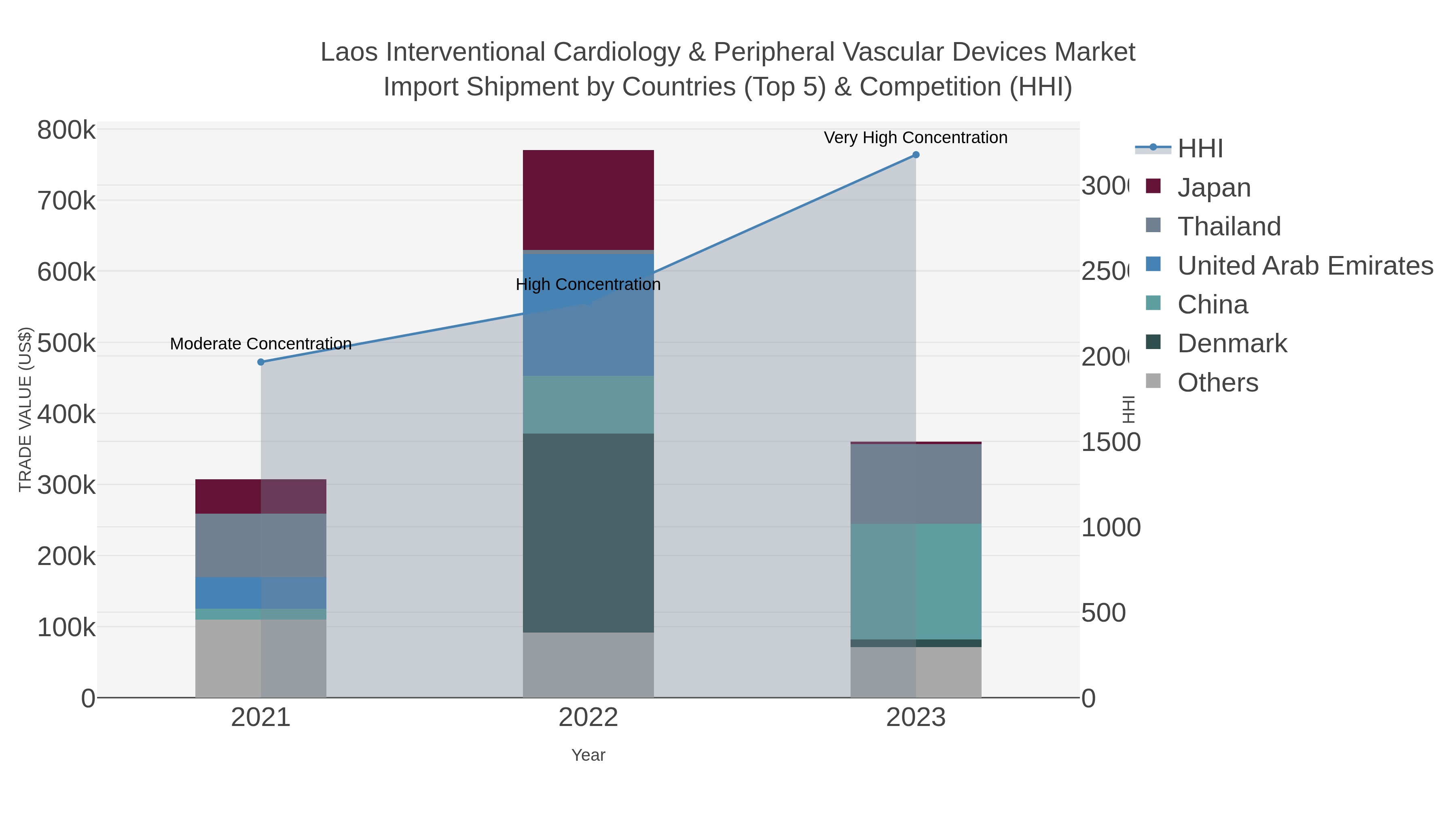 Laos Interventional Cardiology & Peripheral Vascular Devices Market Import Shipment by Countries (Top 5) & Competition (HHI)