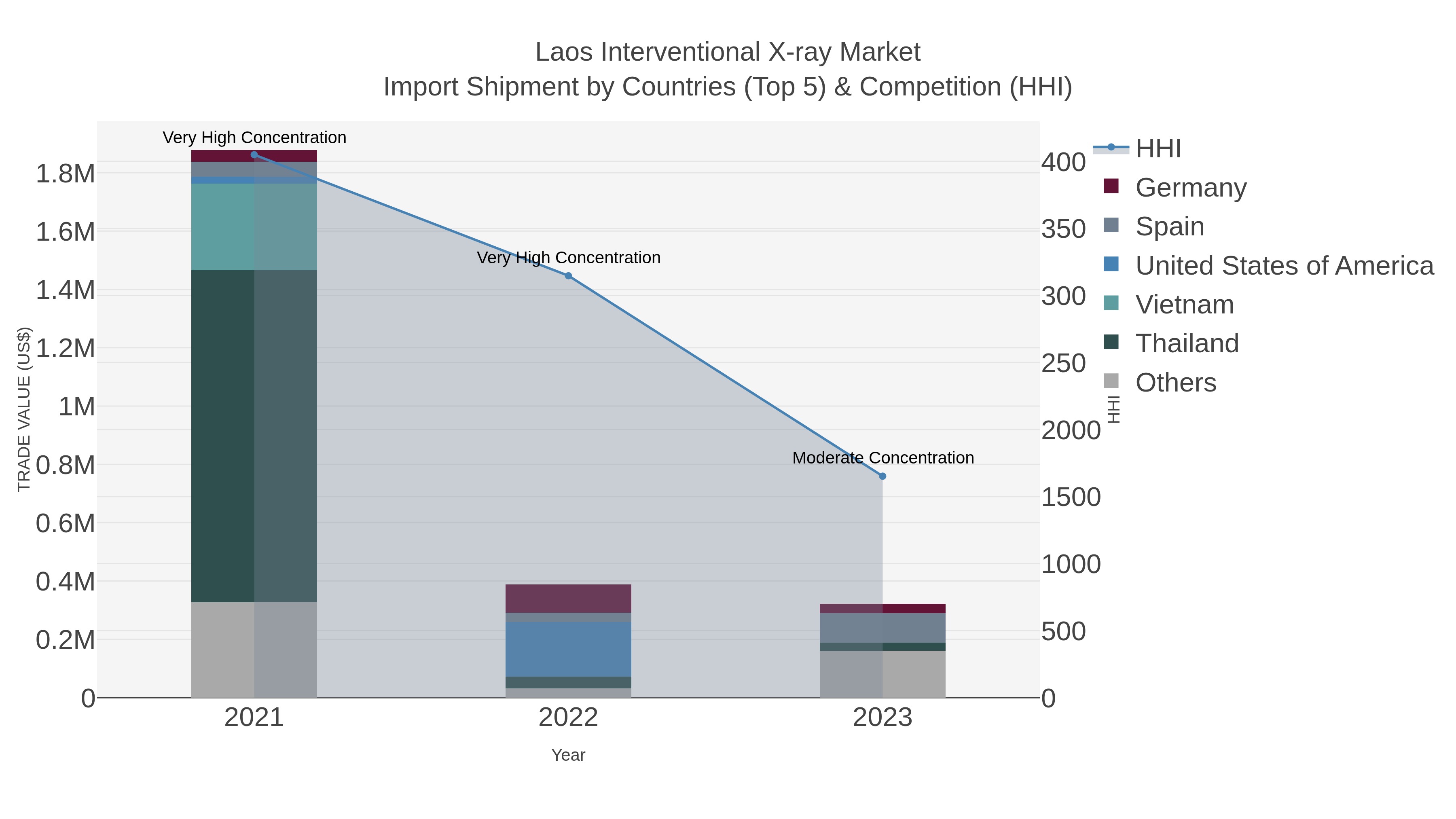 Laos Interventional X-ray Market Import Shipment by Countries (Top 5) & Competition (HHI)