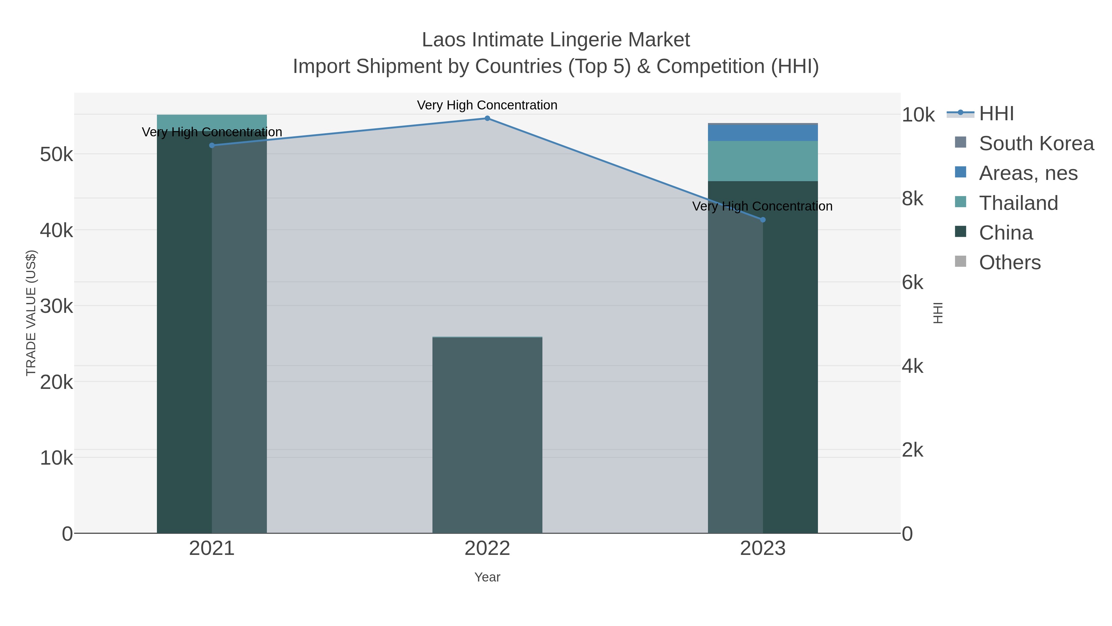 Laos Intimate Lingerie Market Import Shipment by Countries (Top 5) & Competition (HHI)