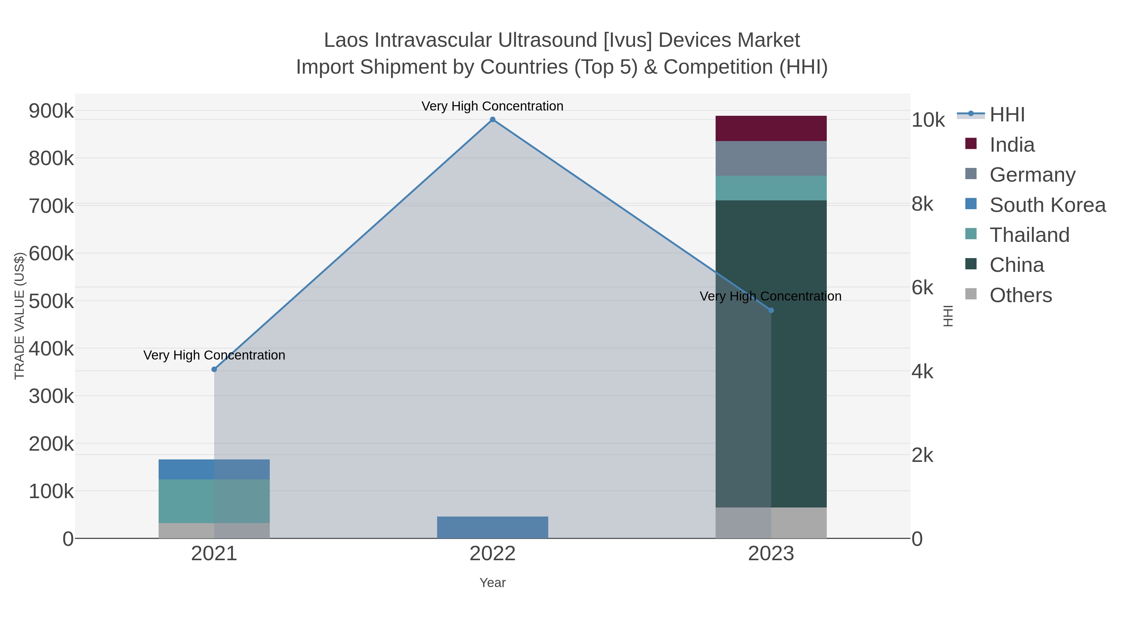 Laos Intravascular Ultrasound [ivus] Devices Market Import Shipment by Countries (Top 5) & Competition (HHI)