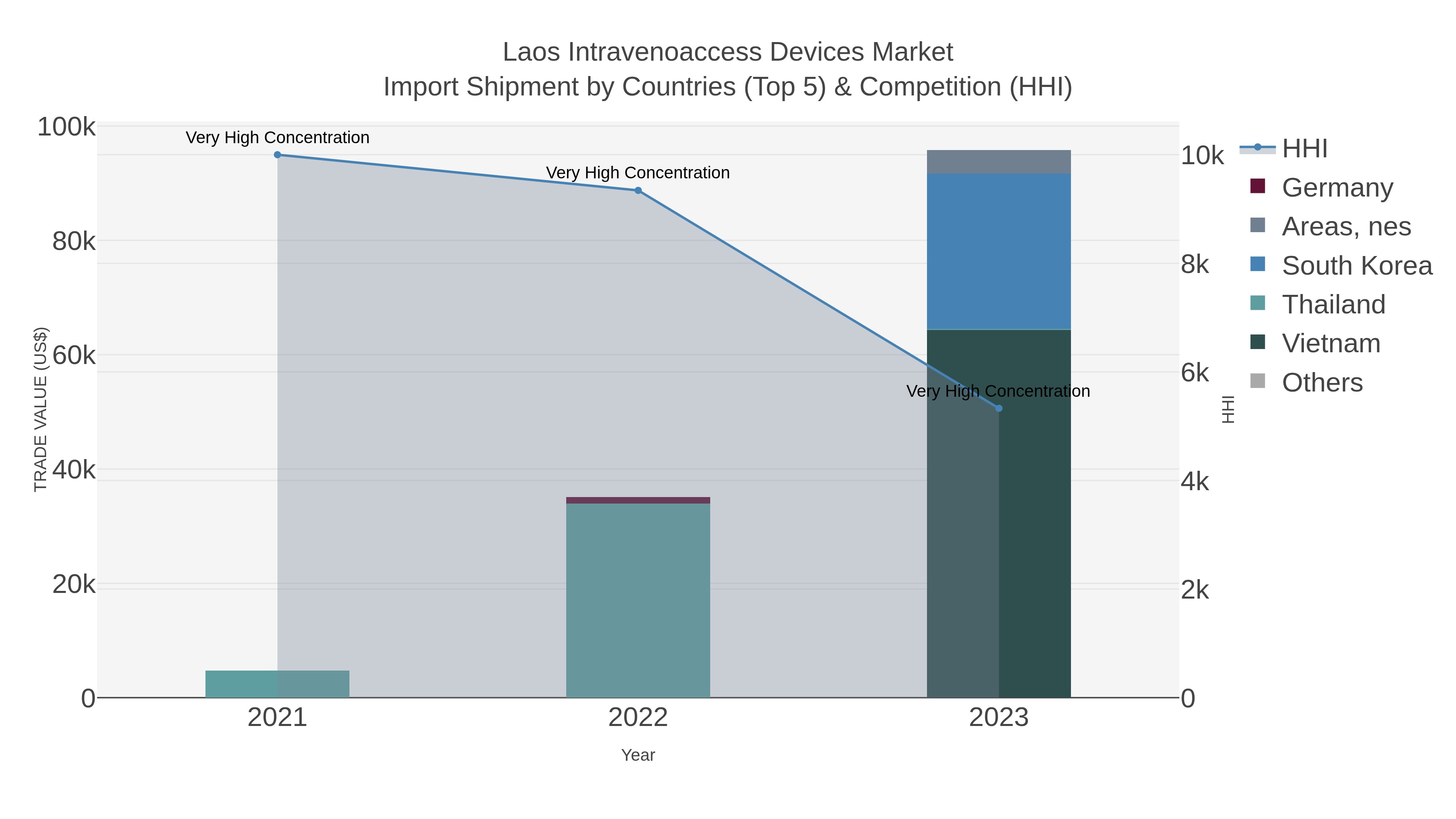 Laos Intravenoaccess Devices Market Import Shipment by Countries (Top 5) & Competition (HHI)