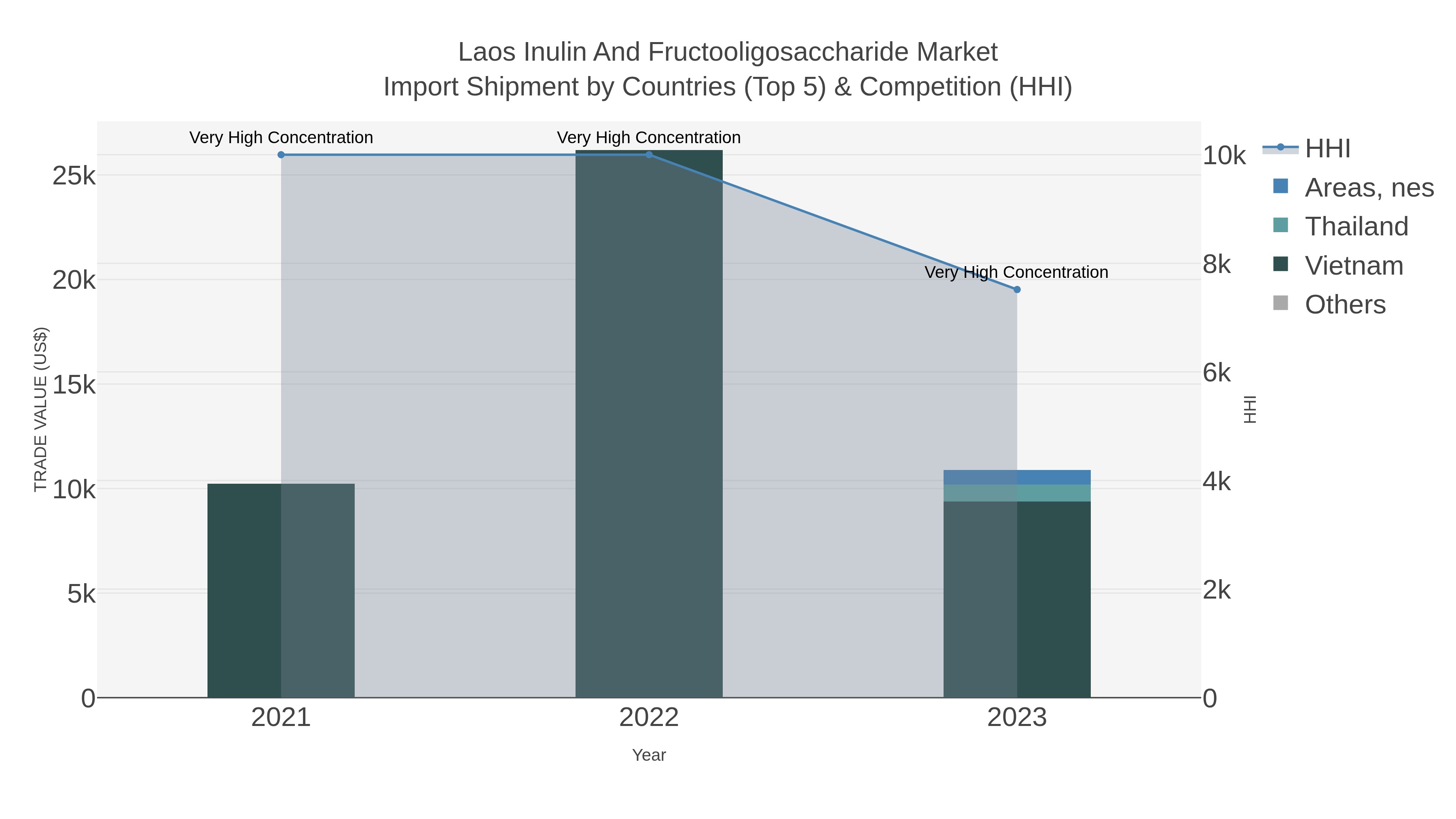Laos Inulin And Fructooligosaccharide Market Import Shipment by Countries (Top 5) & Competition (HHI)
