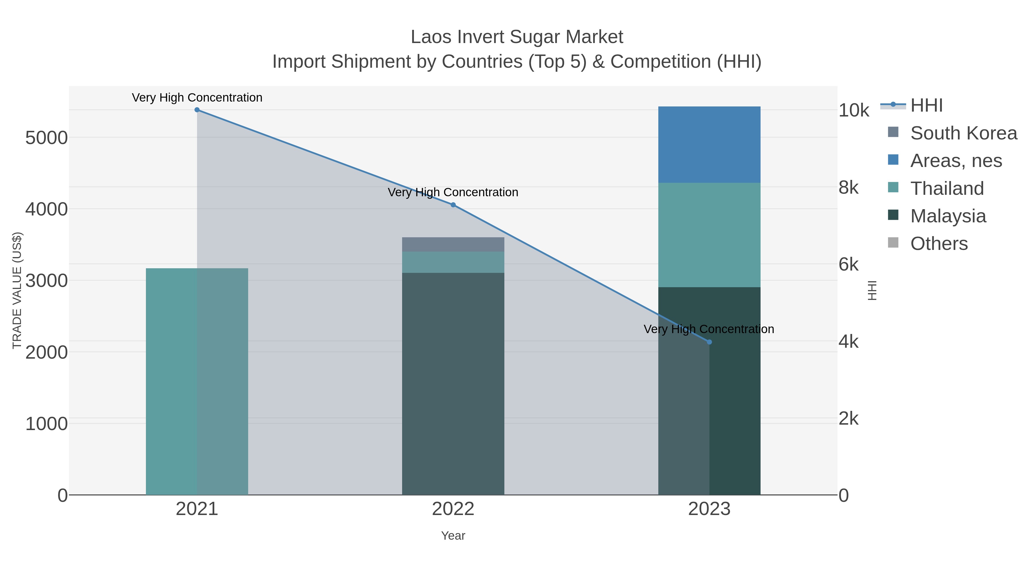 Laos Invert Sugar Market Import Shipment by Countries (Top 5) & Competition (HHI)