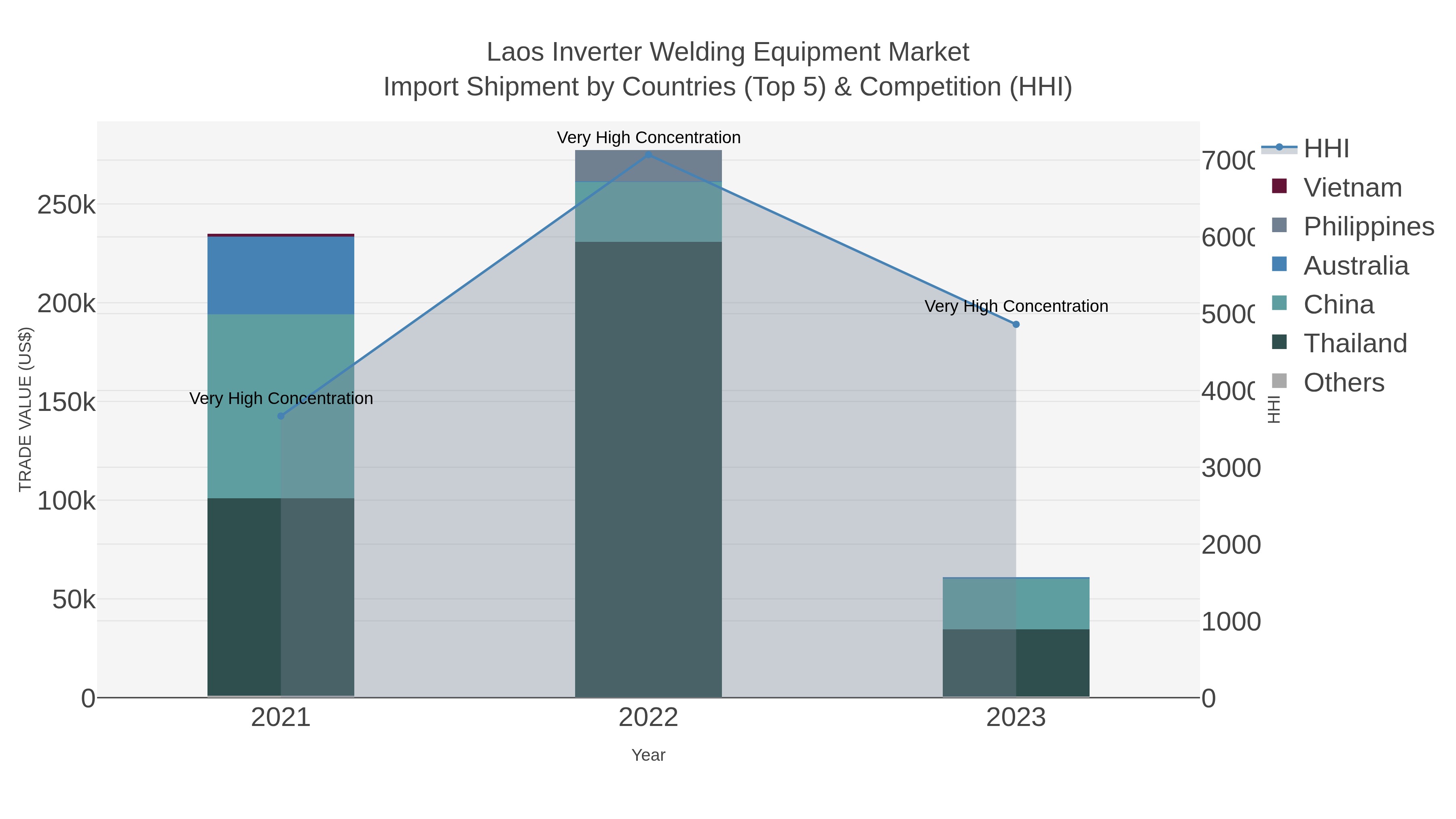 Laos Inverter Welding Equipment Market Import Shipment by Countries (Top 5) & Competition (HHI)