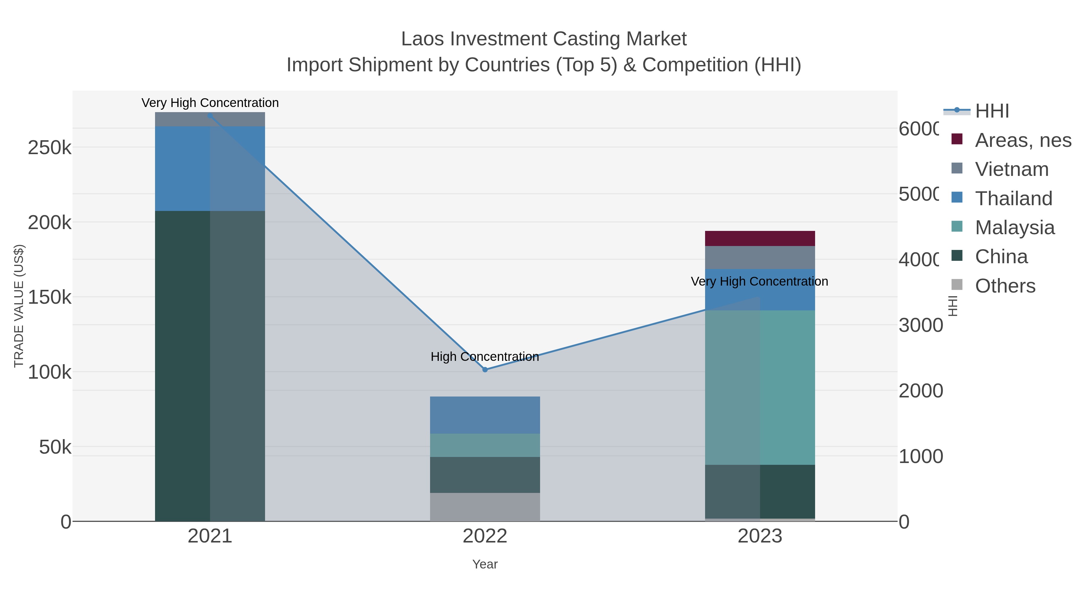 Laos Investment Casting Market Import Shipment by Countries (Top 5) & Competition (HHI)