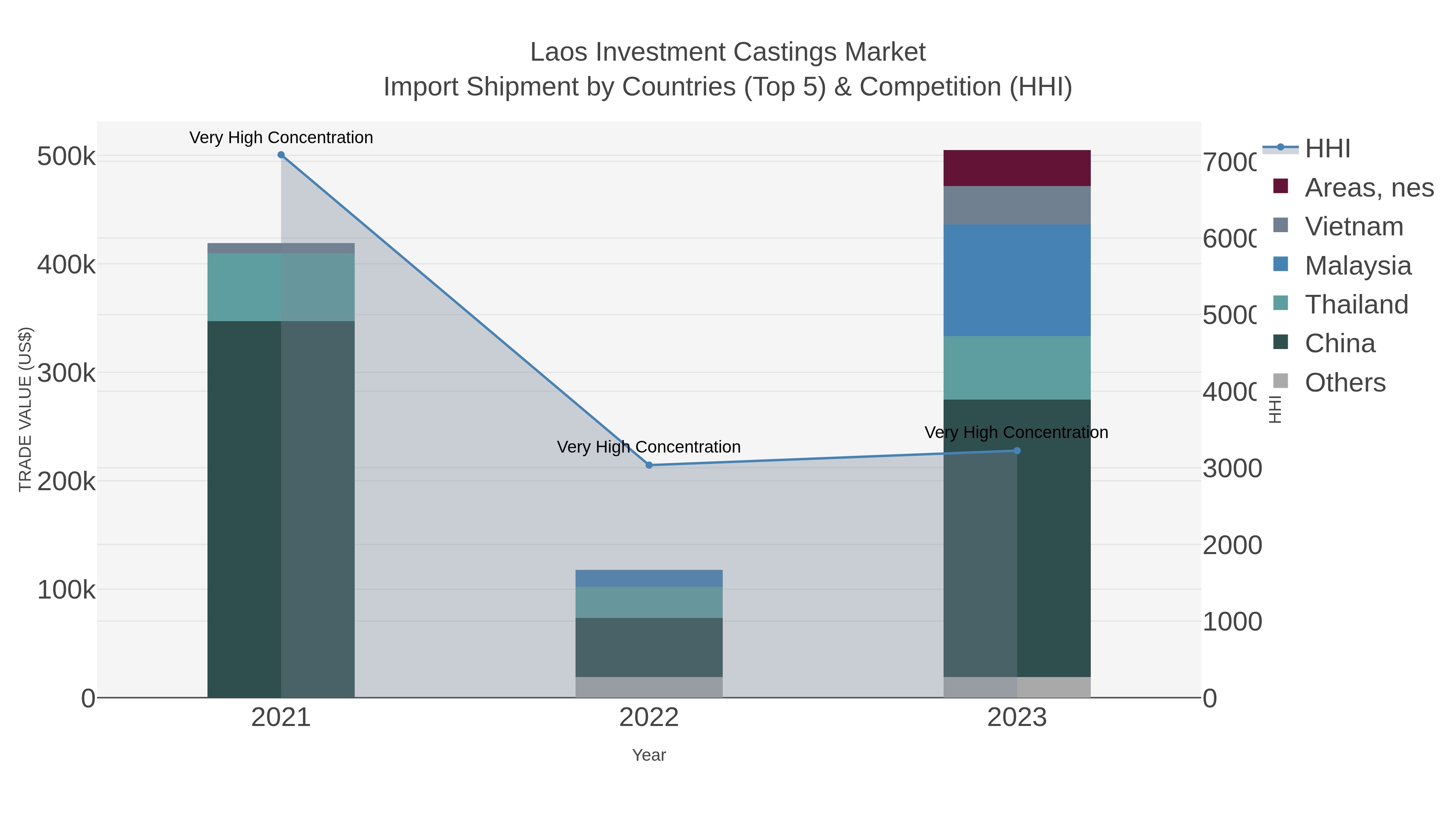Laos Investment Castings Market Import Shipment by Countries (Top 5) & Competition (HHI)