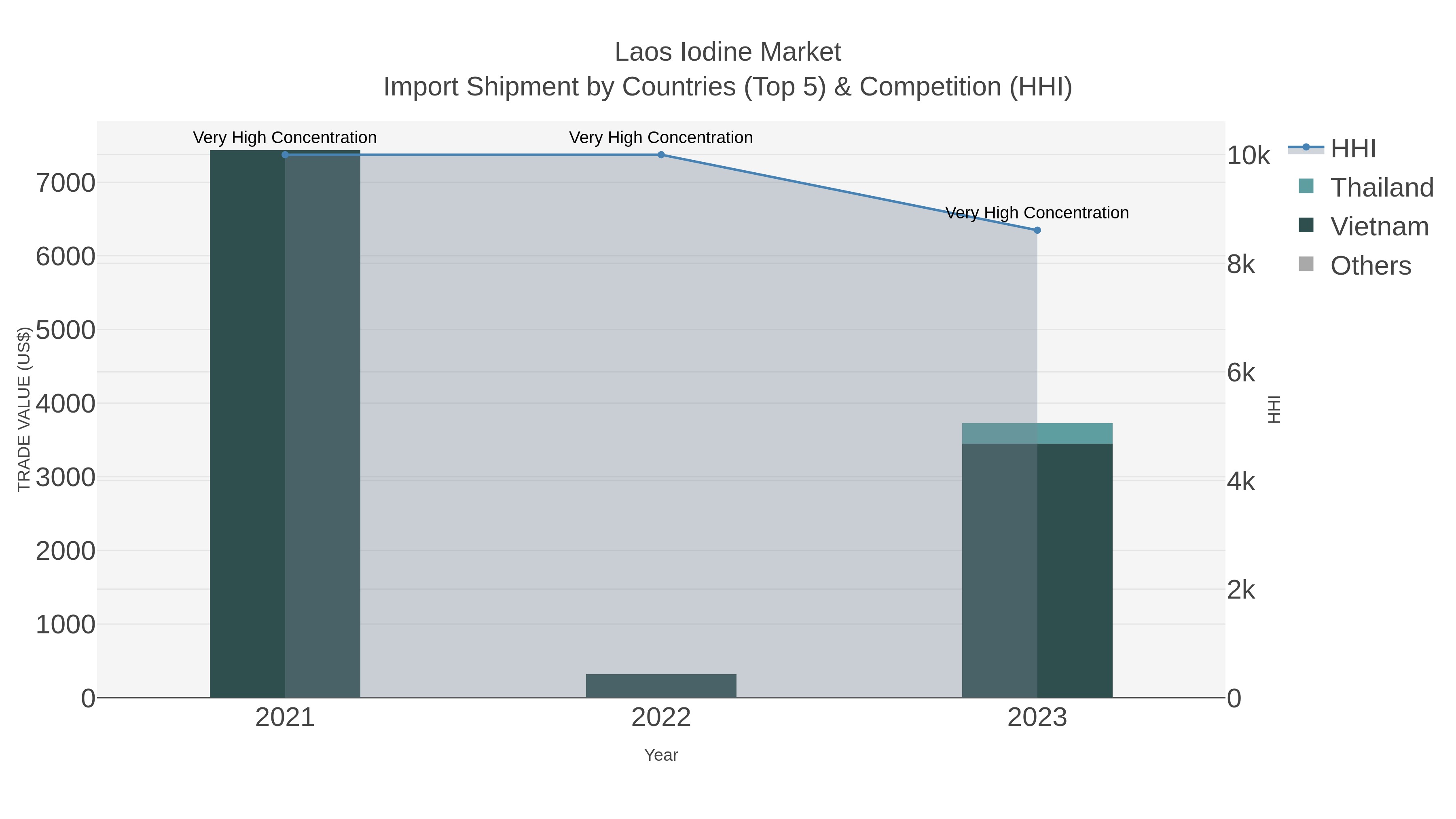 Laos Iodine Market Import Shipment by Countries (Top 5) & Competition (HHI)