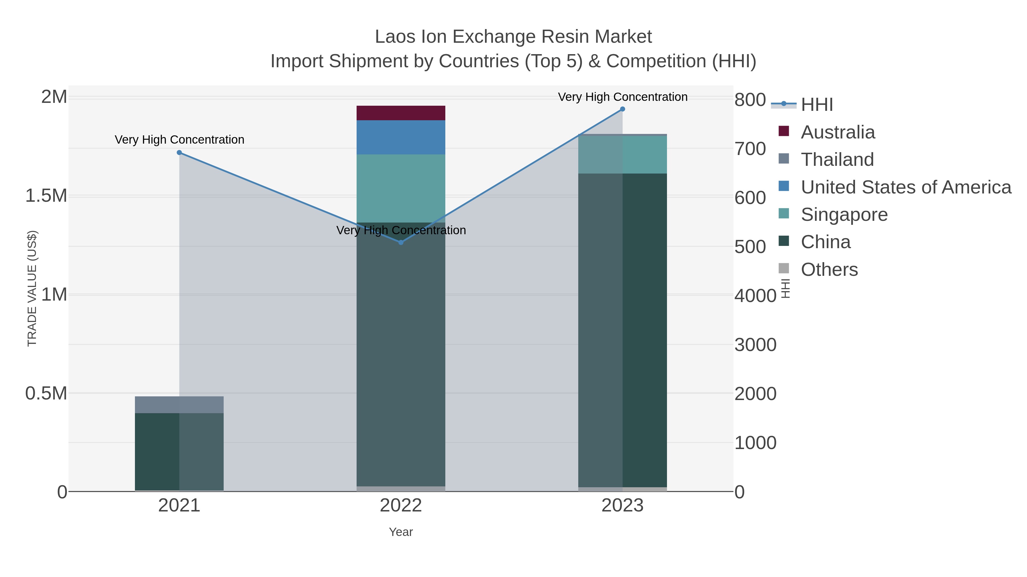 Laos Ion Exchange Resin Market Import Shipment by Countries (Top 5) & Competition (HHI)