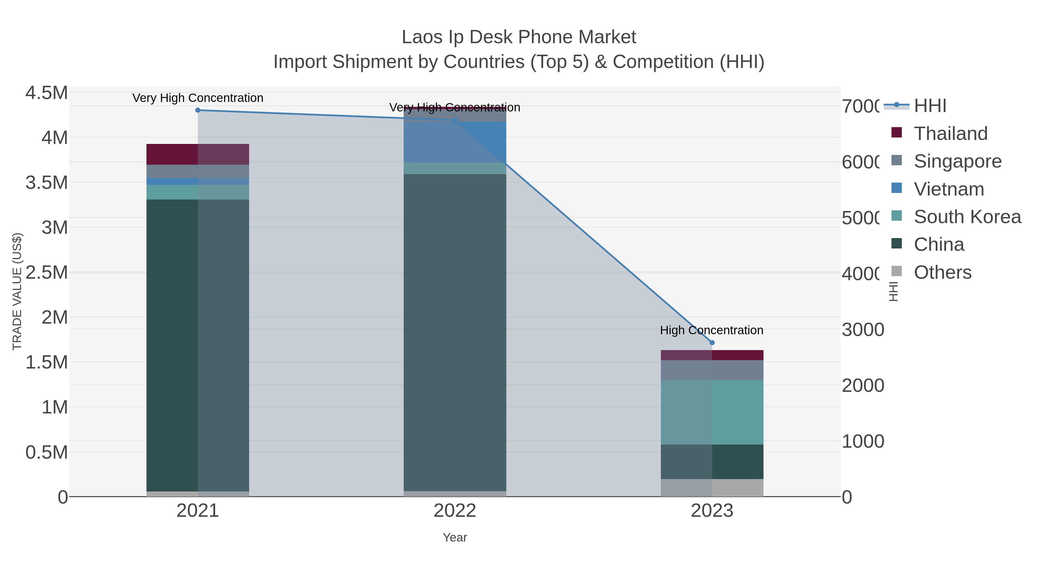 Laos Ip Desk Phone Market Import Shipment by Countries (Top 5) & Competition (HHI)