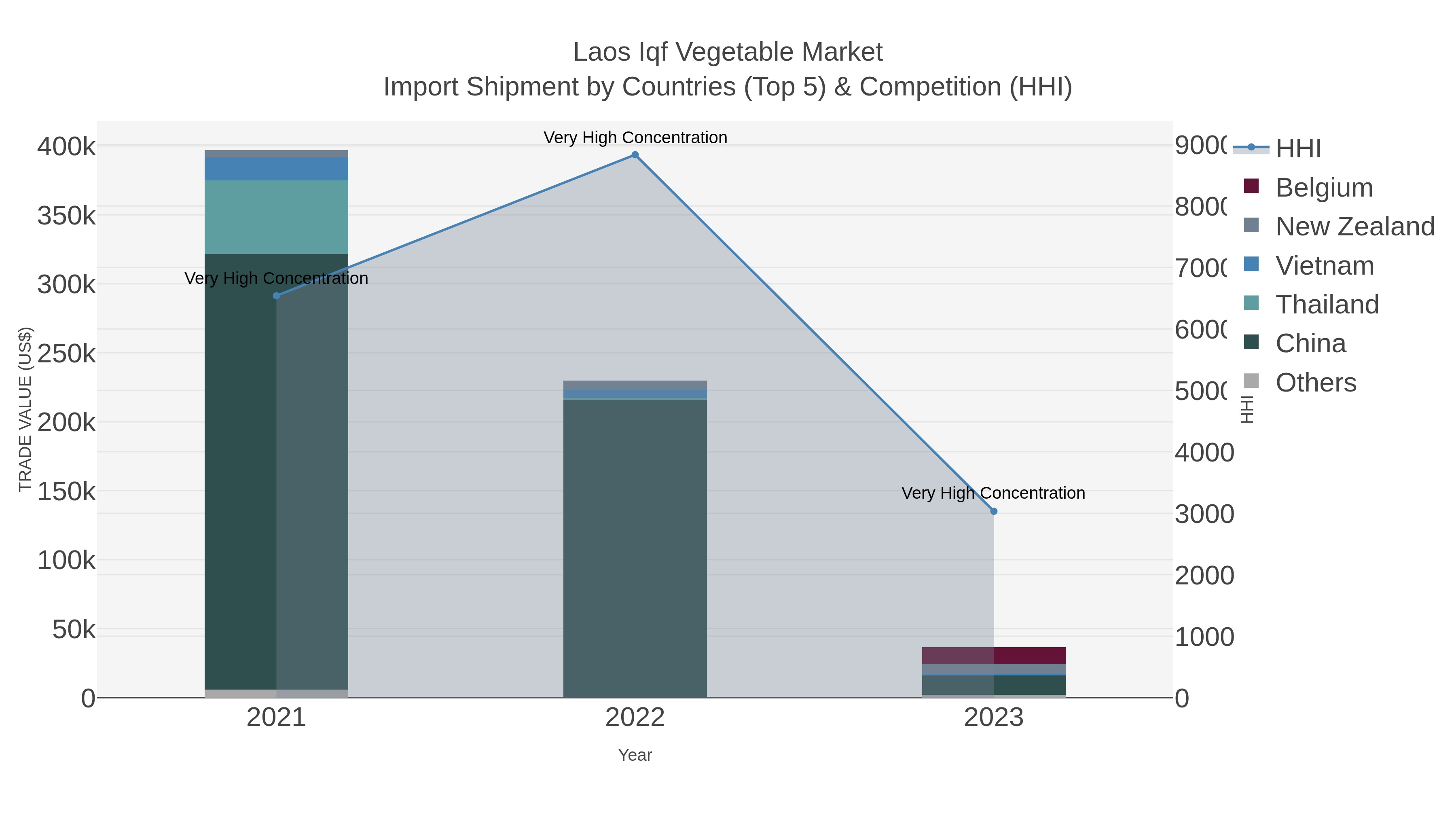 Laos Iqf Vegetable Market Import Shipment by Countries (Top 5) & Competition (HHI)