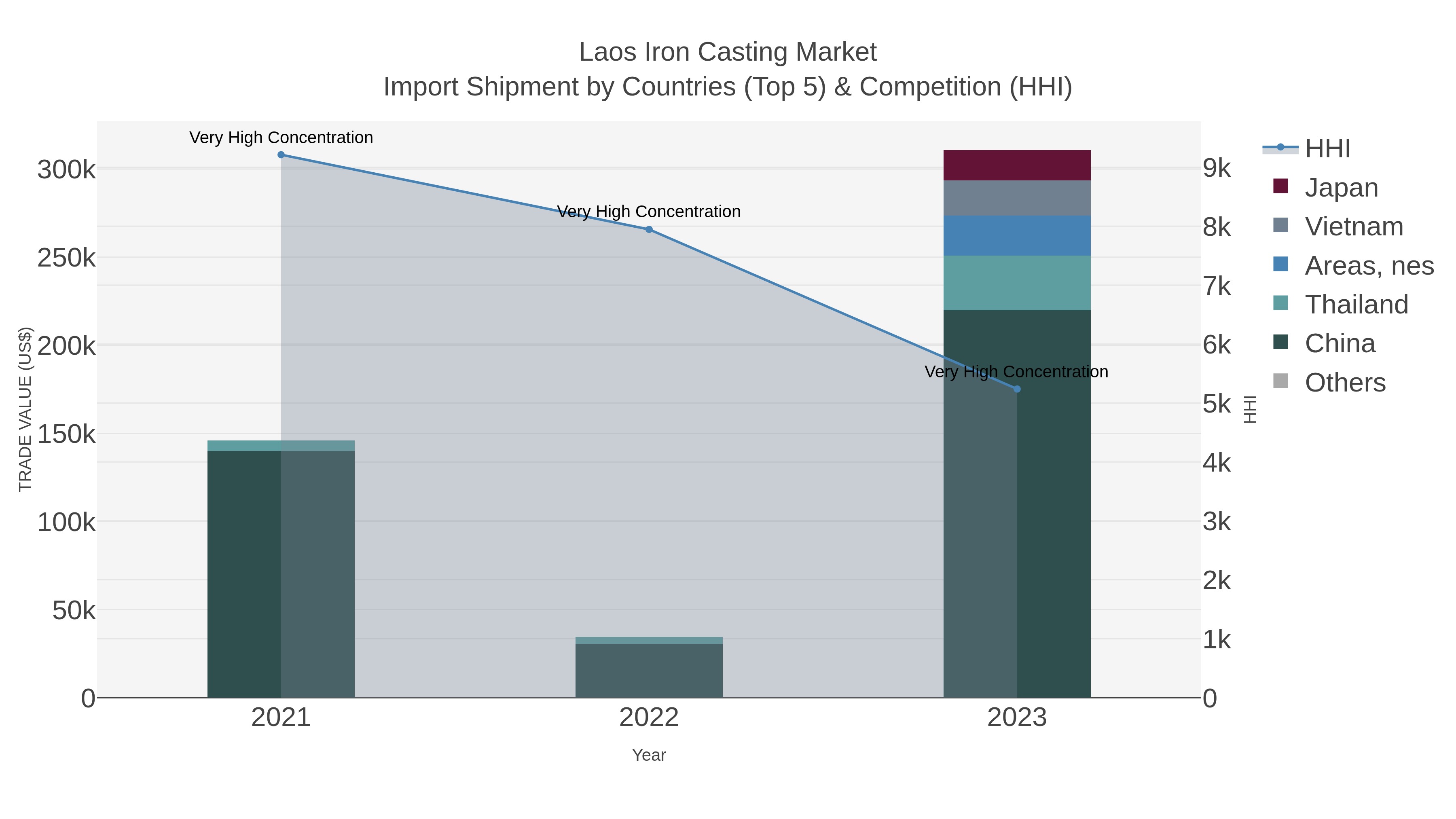Laos Iron Casting Market Import Shipment by Countries (Top 5) & Competition (HHI)