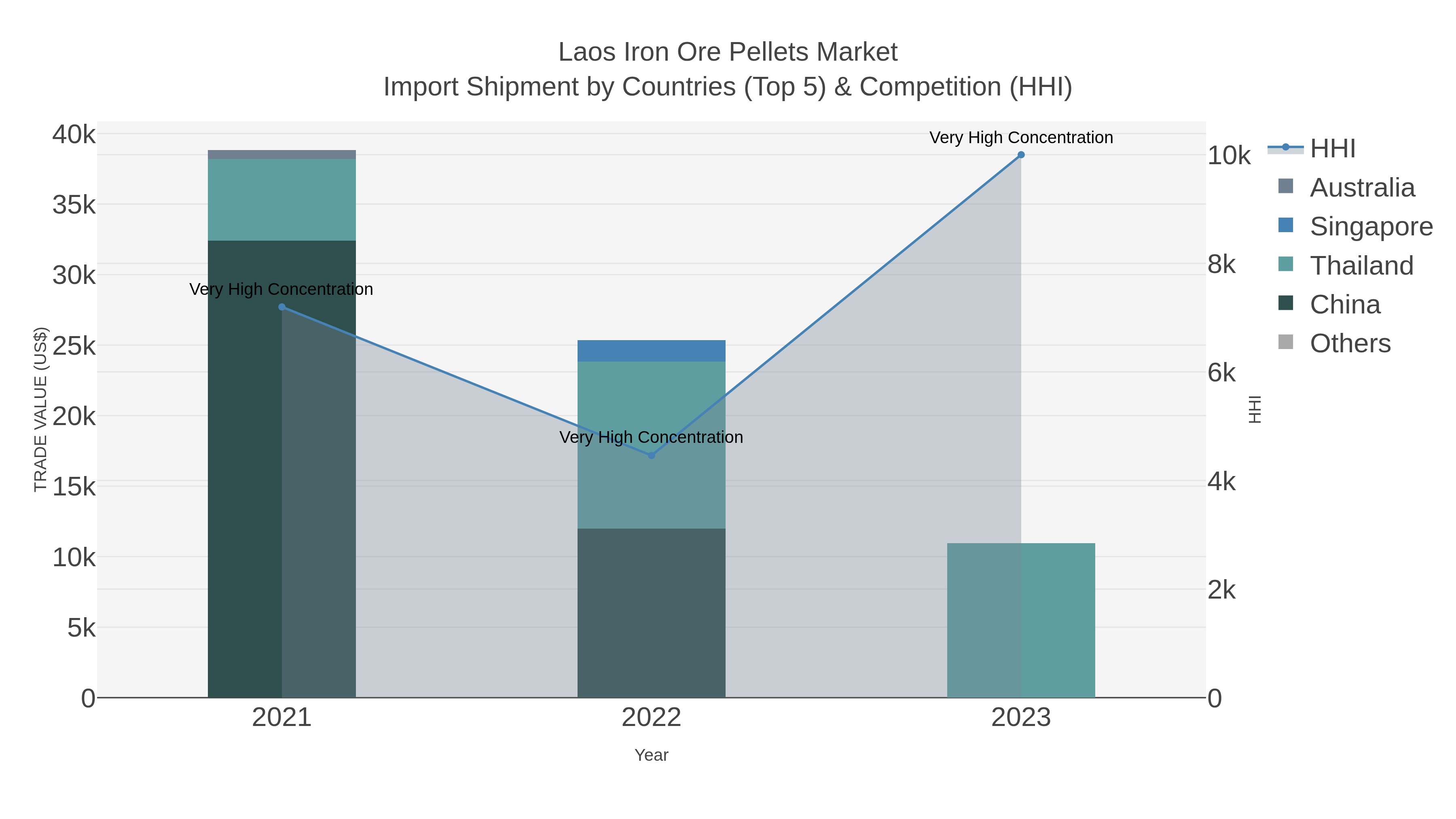 Laos Iron Ore Pellets Market Import Shipment by Countries (Top 5) & Competition (HHI)