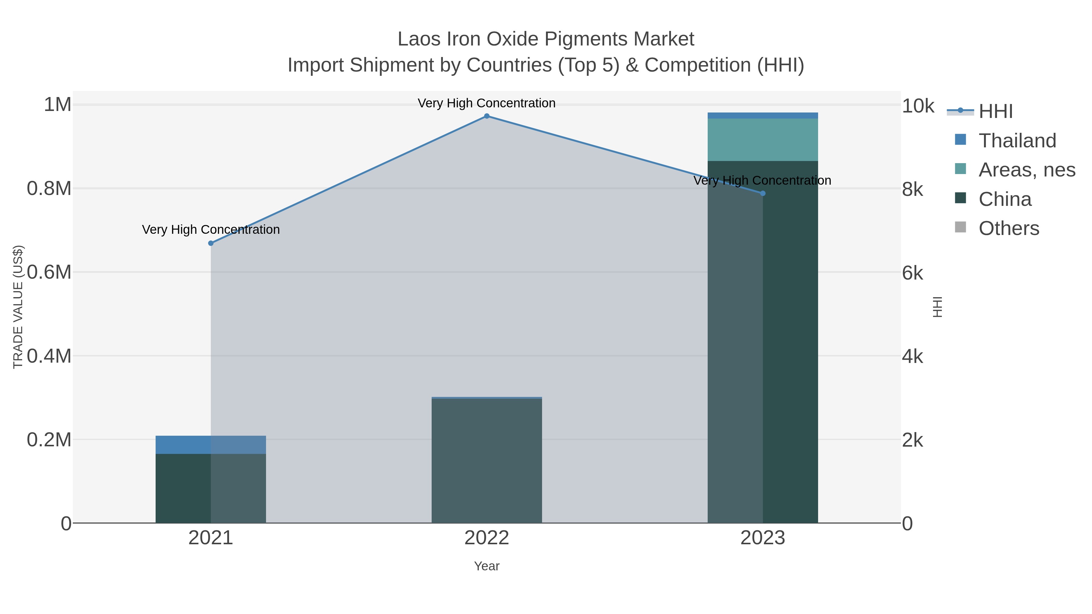 Laos Iron Oxide Pigments Market Import Shipment by Countries (Top 5) & Competition (HHI)