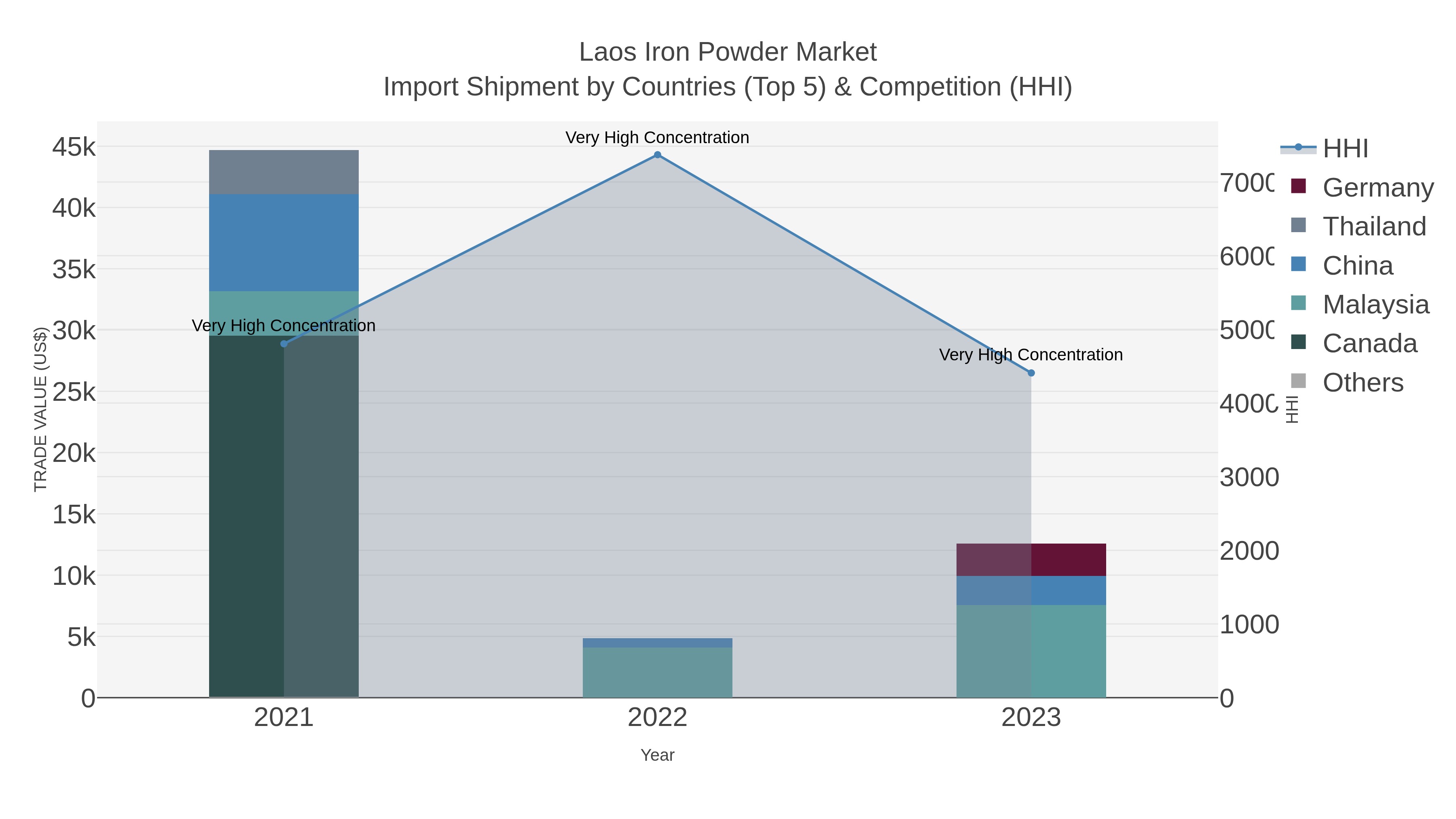 Laos Iron Powder Market Import Shipment by Countries (Top 5) & Competition (HHI)