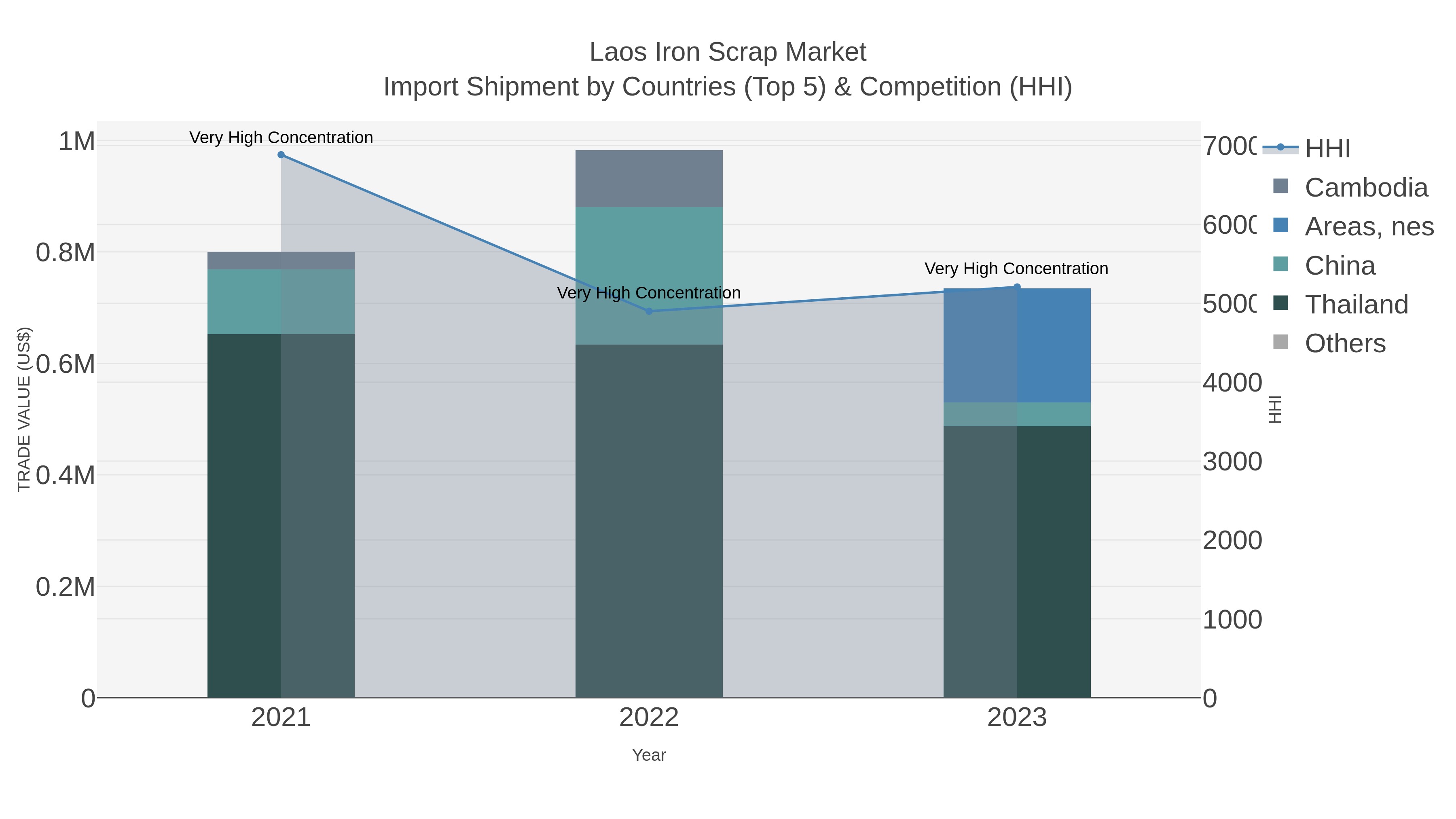 Laos Iron Scrap Market Import Shipment by Countries (Top 5) & Competition (HHI)