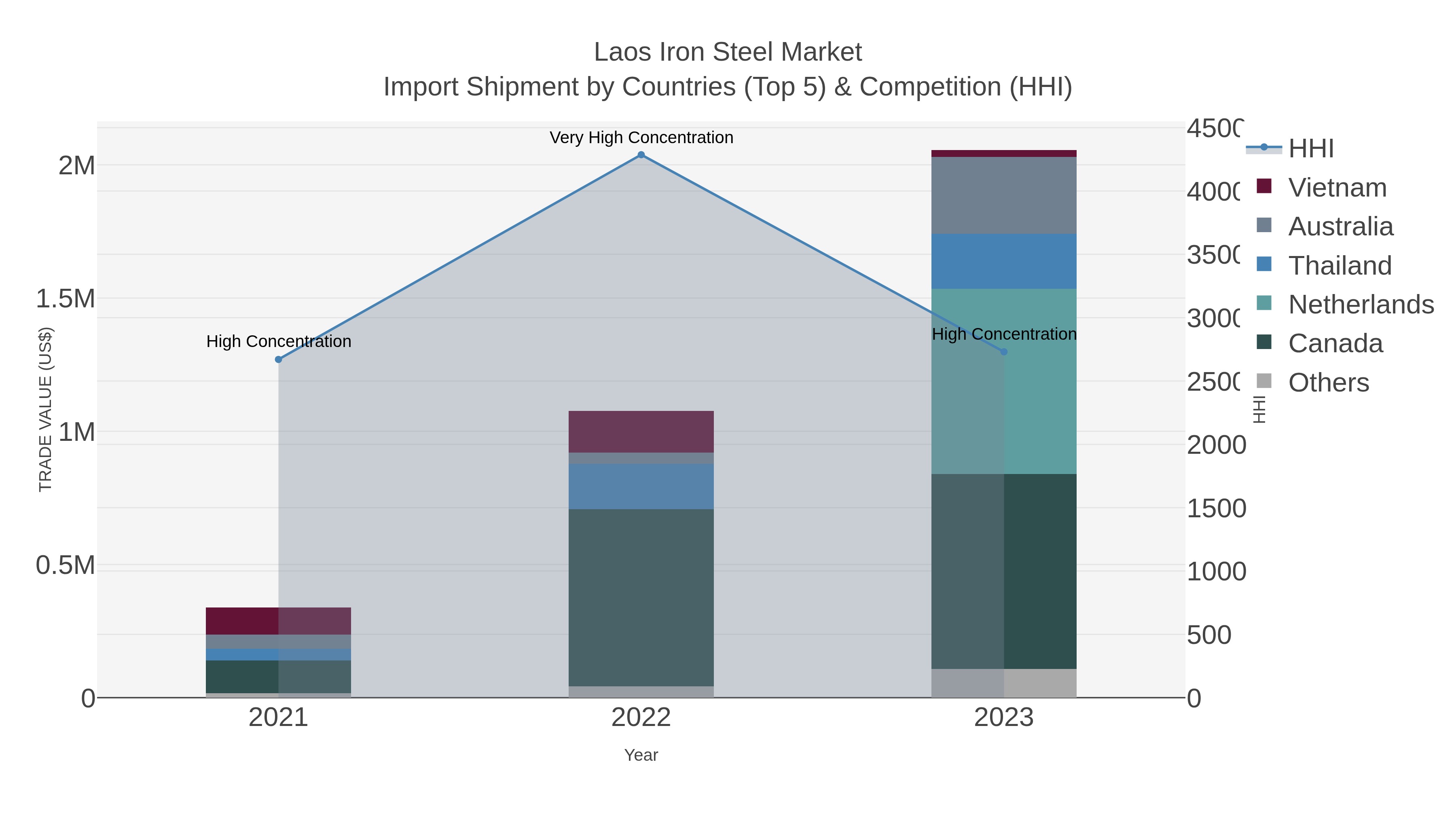 Laos Iron Steel Market Import Shipment by Countries (Top 5) & Competition (HHI)