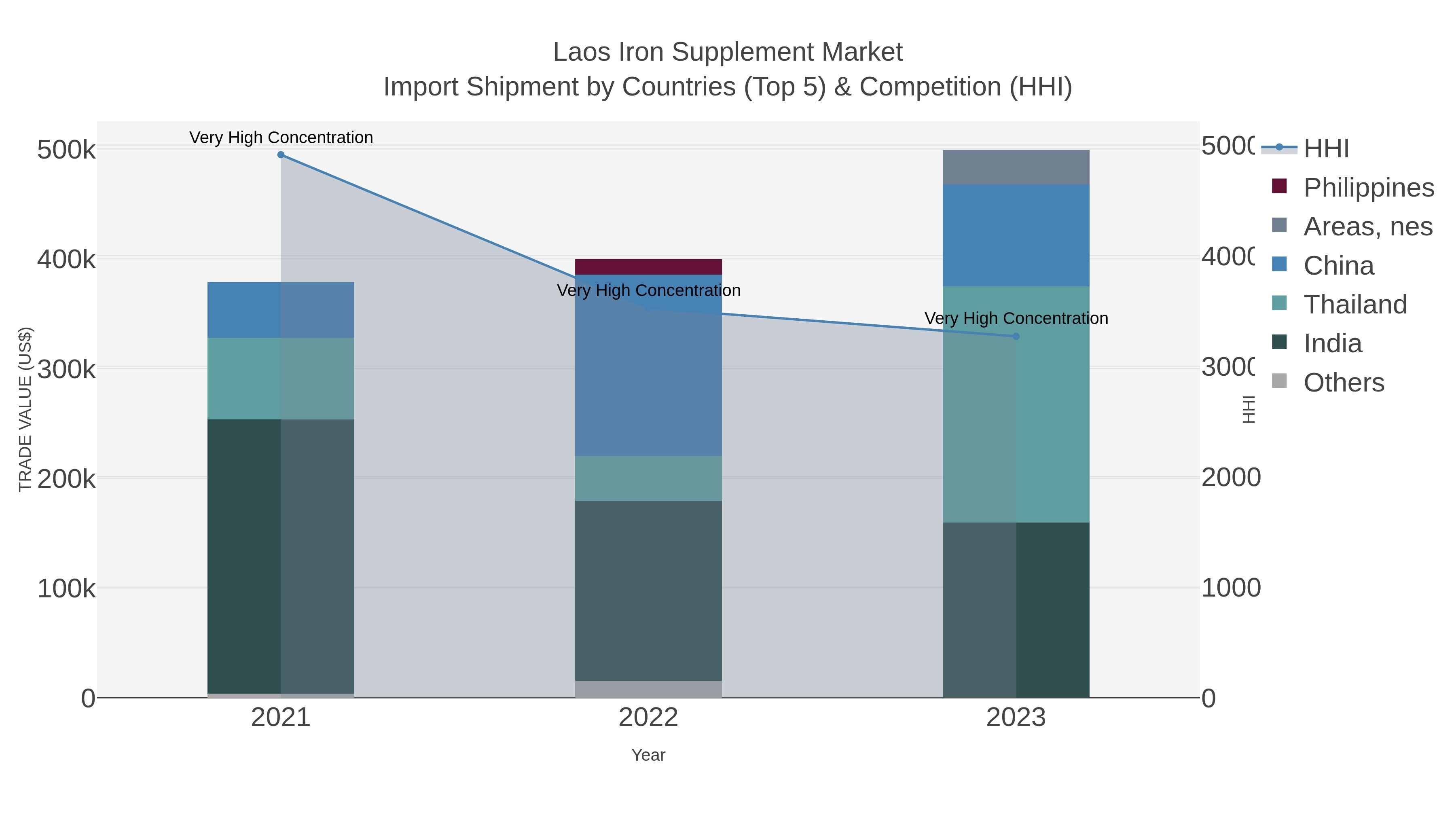 Laos Iron Supplement Market Import Shipment by Countries (Top 5) & Competition (HHI)