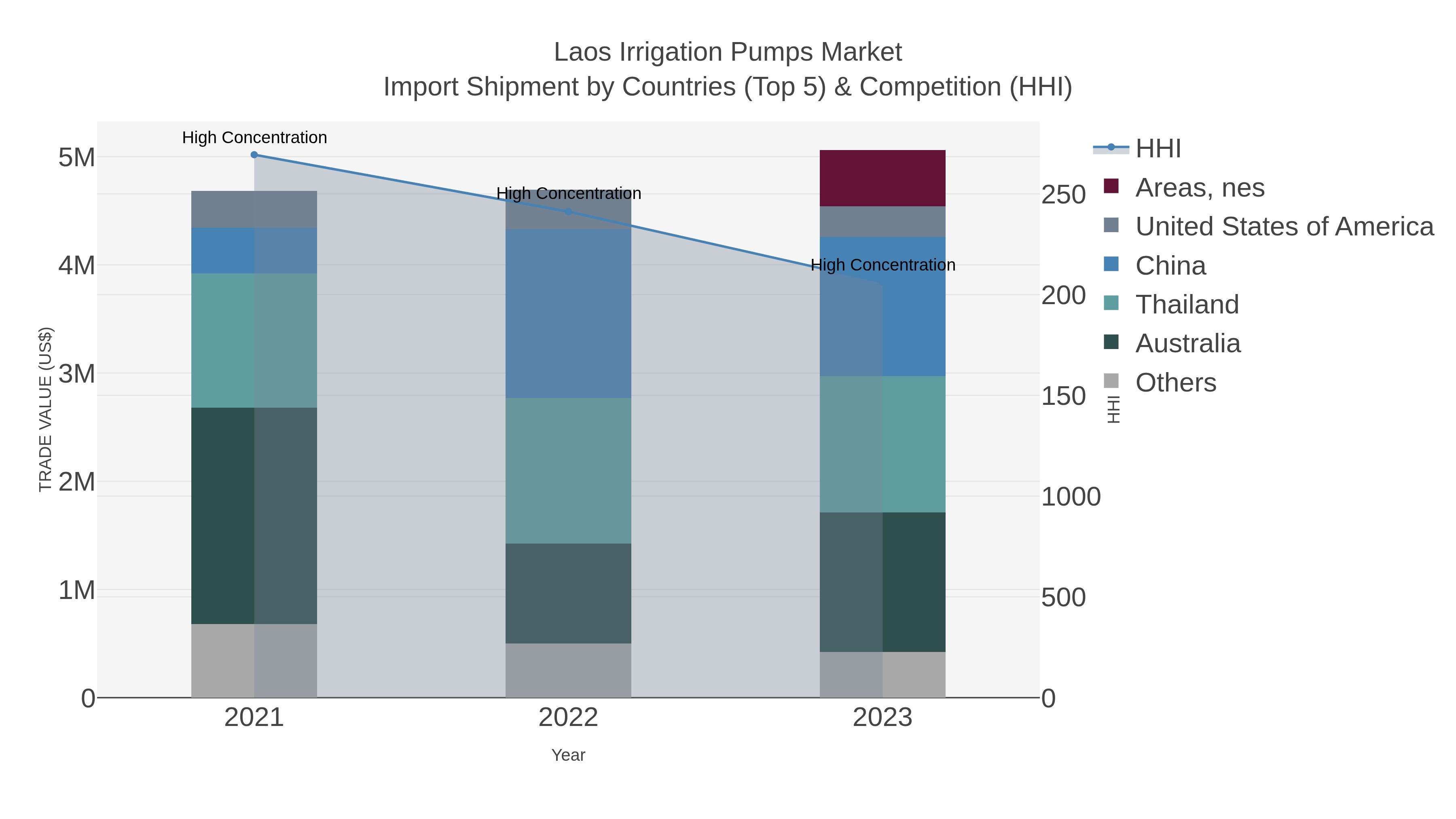 Laos Irrigation Pumps Market Import Shipment by Countries (Top 5) & Competition (HHI)