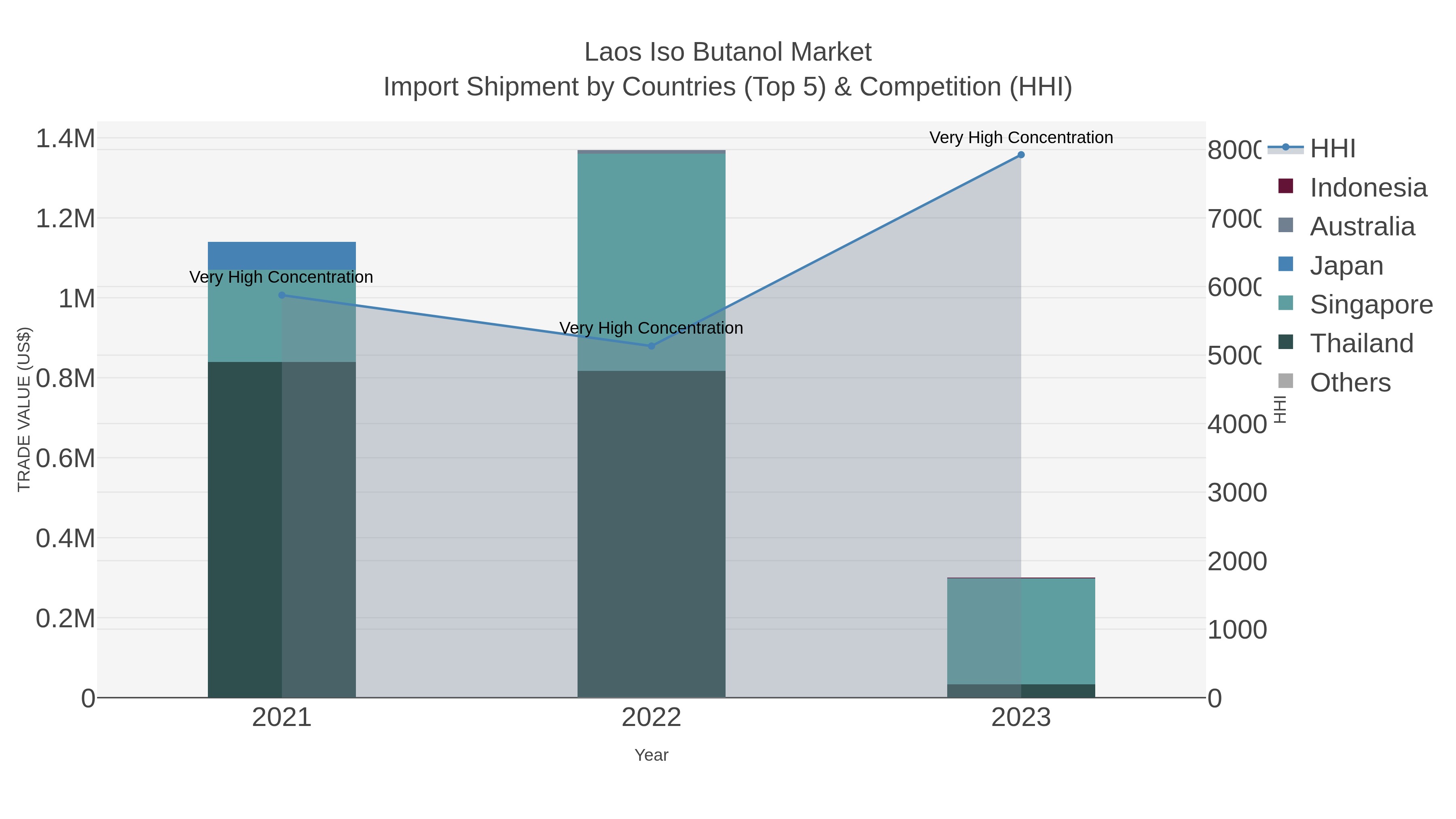 Laos Iso Butanol Market Import Shipment by Countries (Top 5) & Competition (HHI)