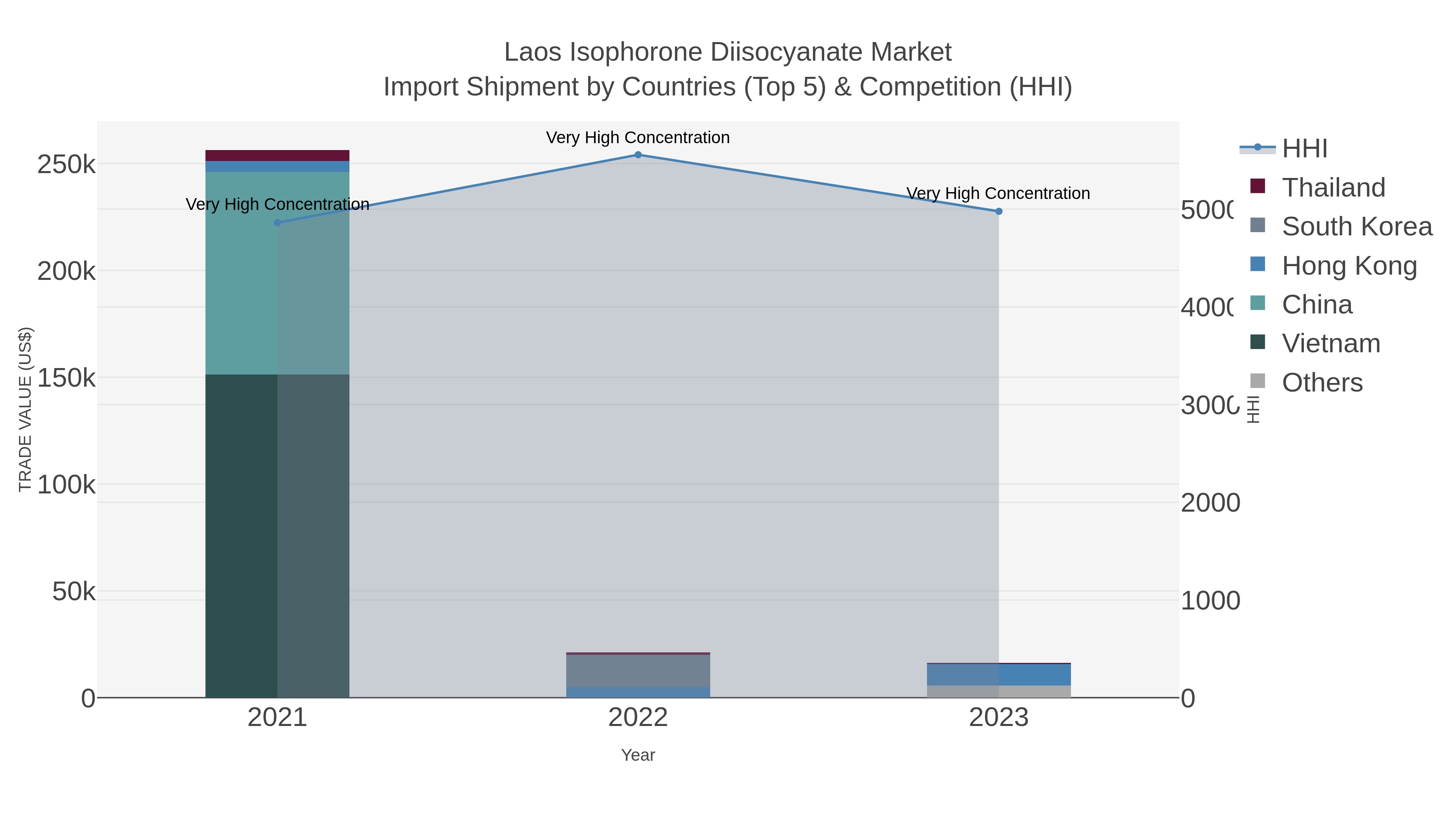 Laos Isophorone Diisocyanate Market Import Shipment by Countries (Top 5) & Competition (HHI)