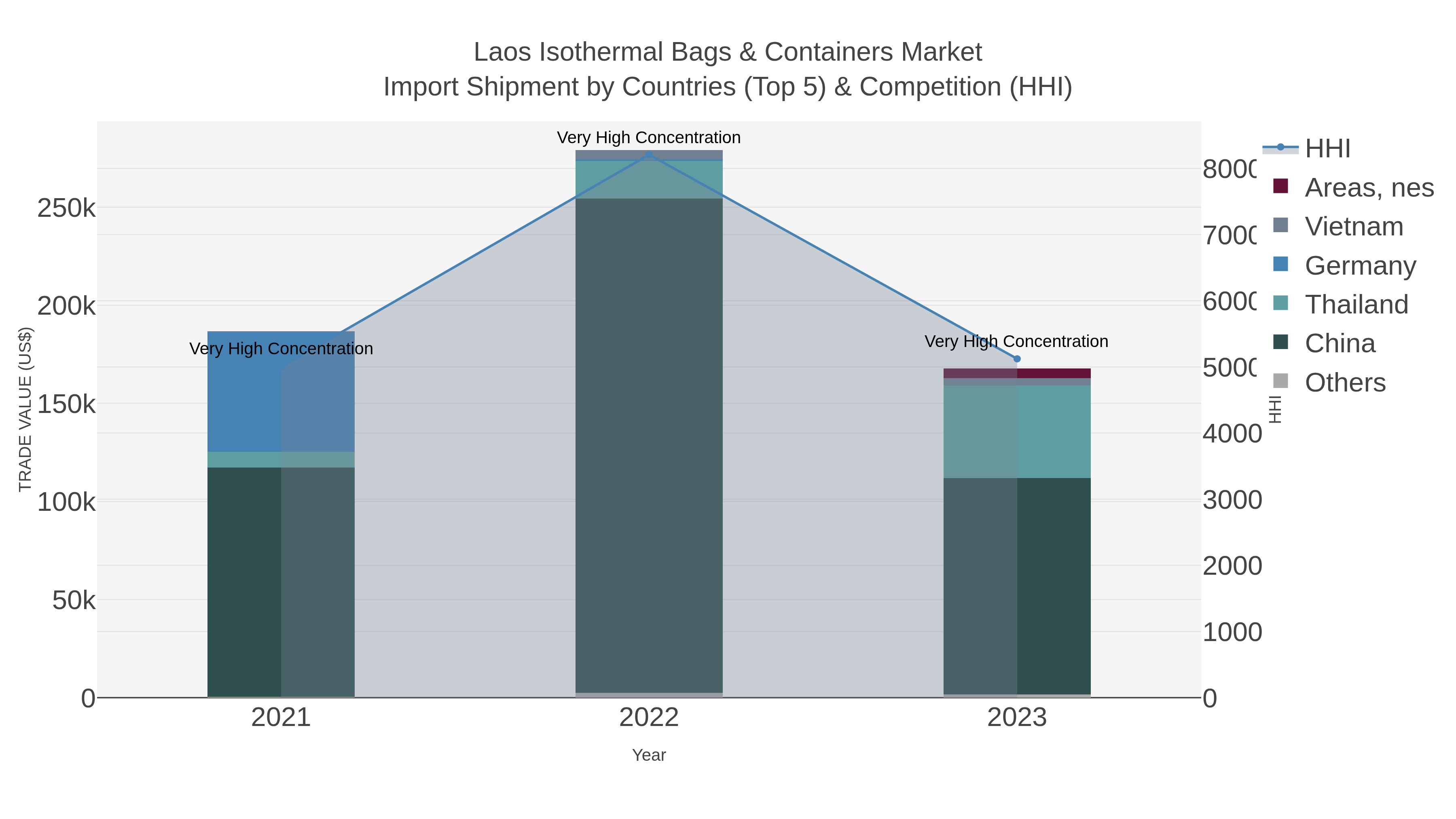 Laos Isothermal Bags & Containers Market Import Shipment by Countries (Top 5) & Competition (HHI)