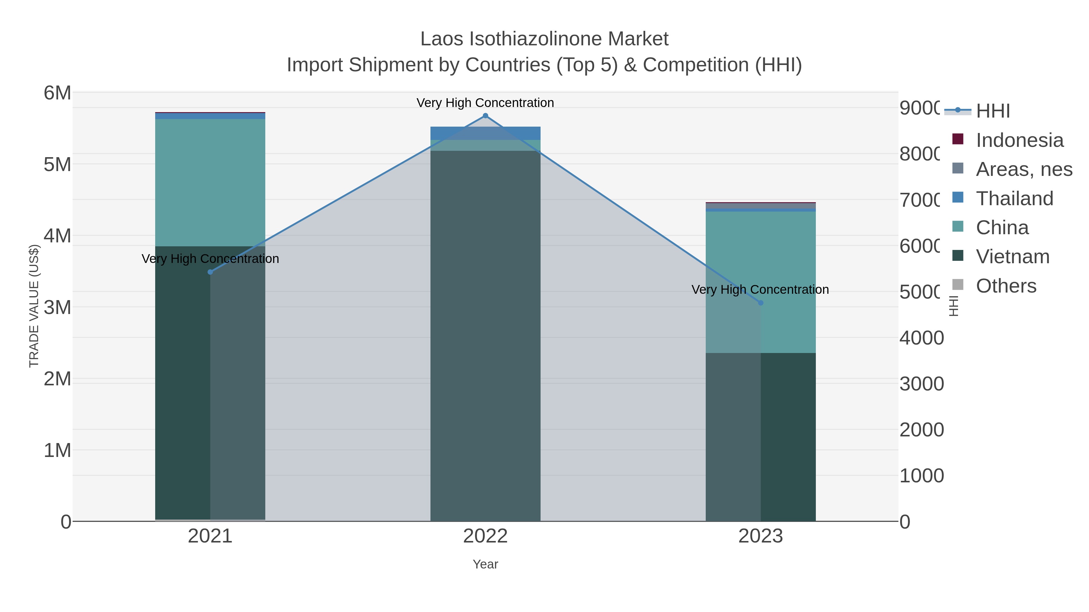 Laos Isothiazolinone Market Import Shipment by Countries (Top 5) & Competition (HHI)