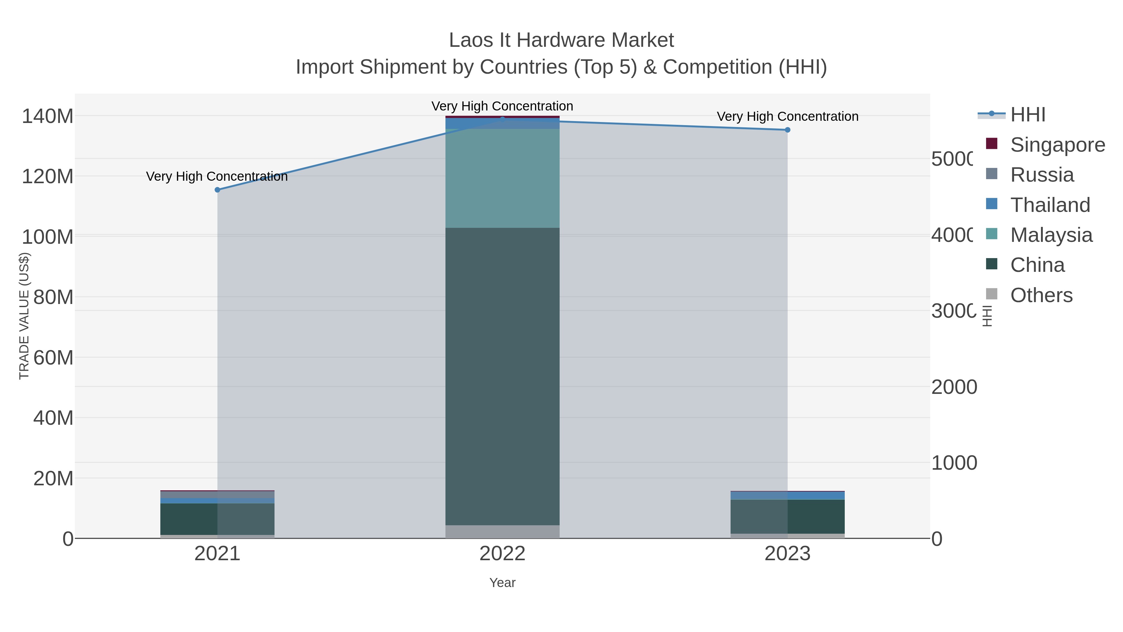 Laos It Hardware Market Import Shipment by Countries (Top 5) & Competition (HHI)