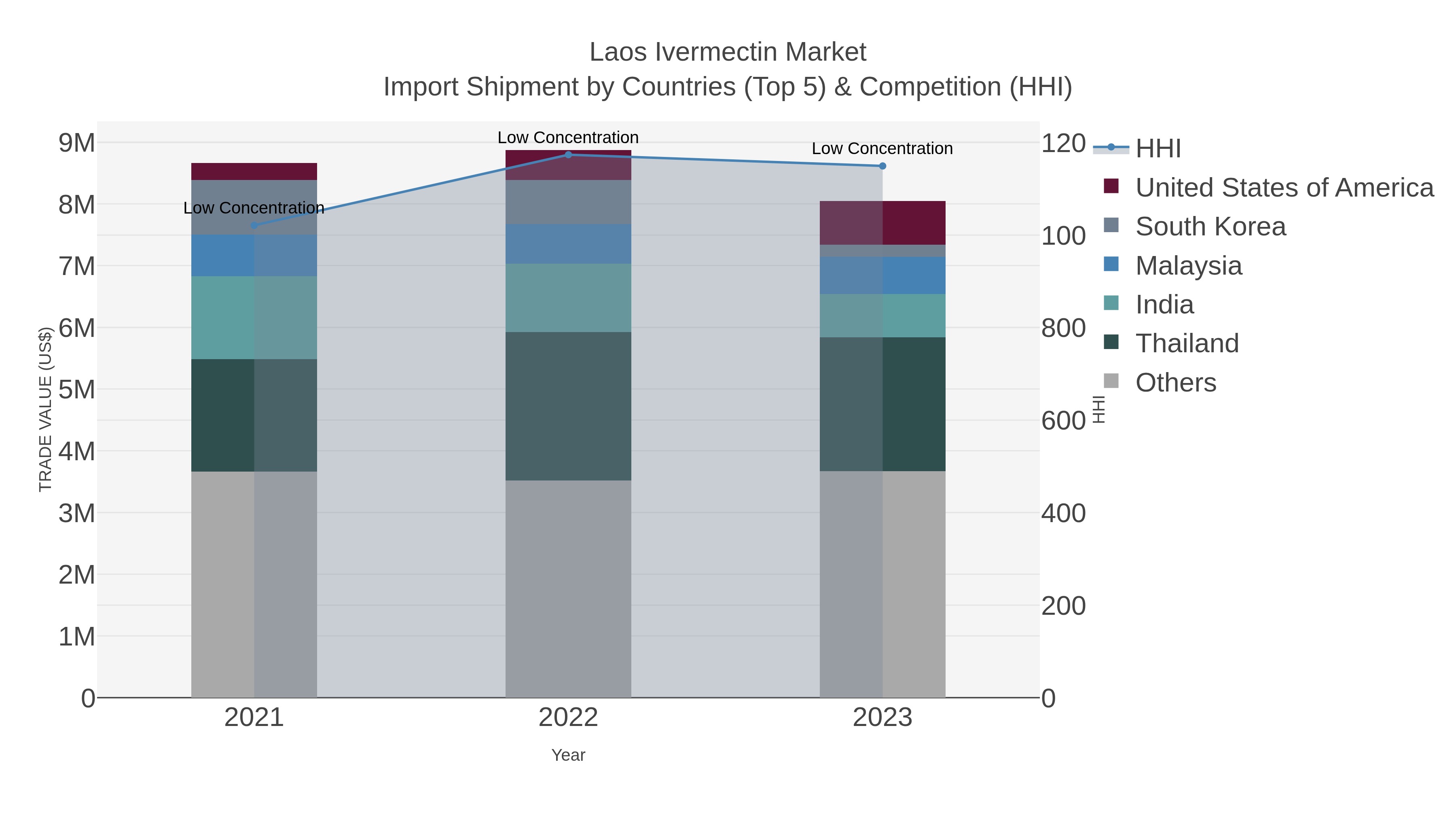 Laos Ivermectin Market Import Shipment by Countries (Top 5) & Competition (HHI)