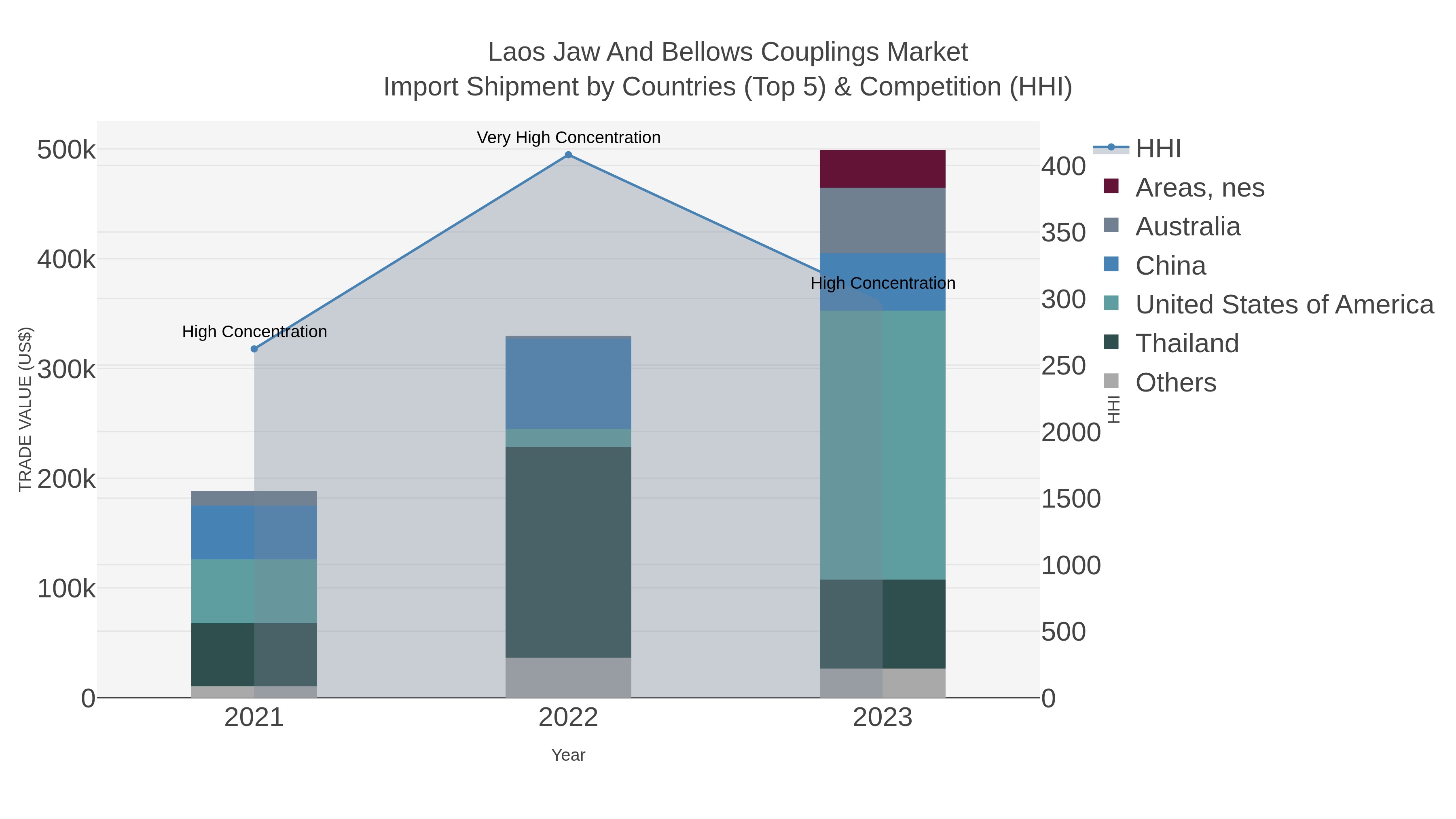 Laos Jaw And Bellows Couplings Market Import Shipment by Countries (Top 5) & Competition (HHI)