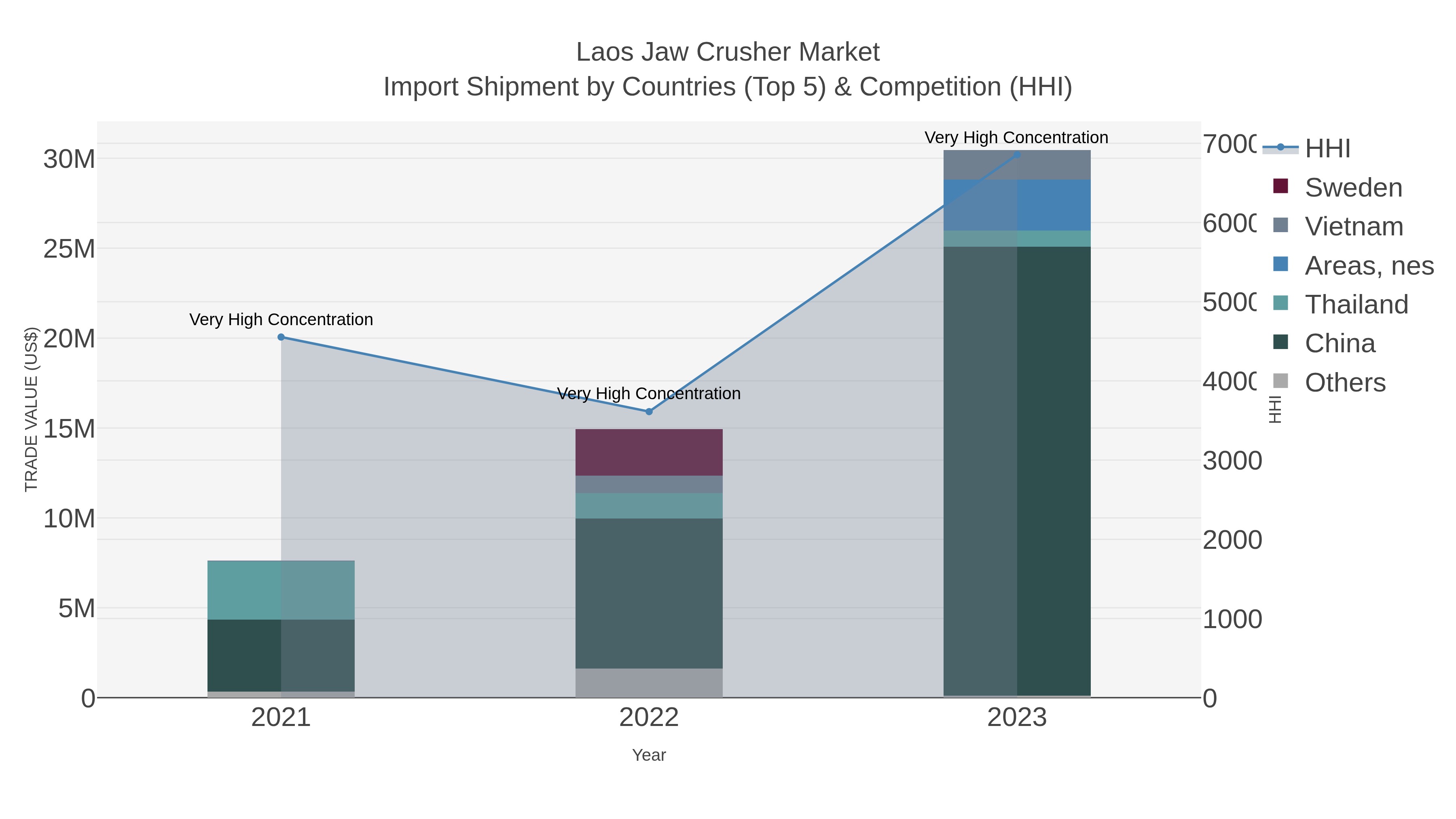 Laos Jaw Crusher Market Import Shipment by Countries (Top 5) & Competition (HHI)