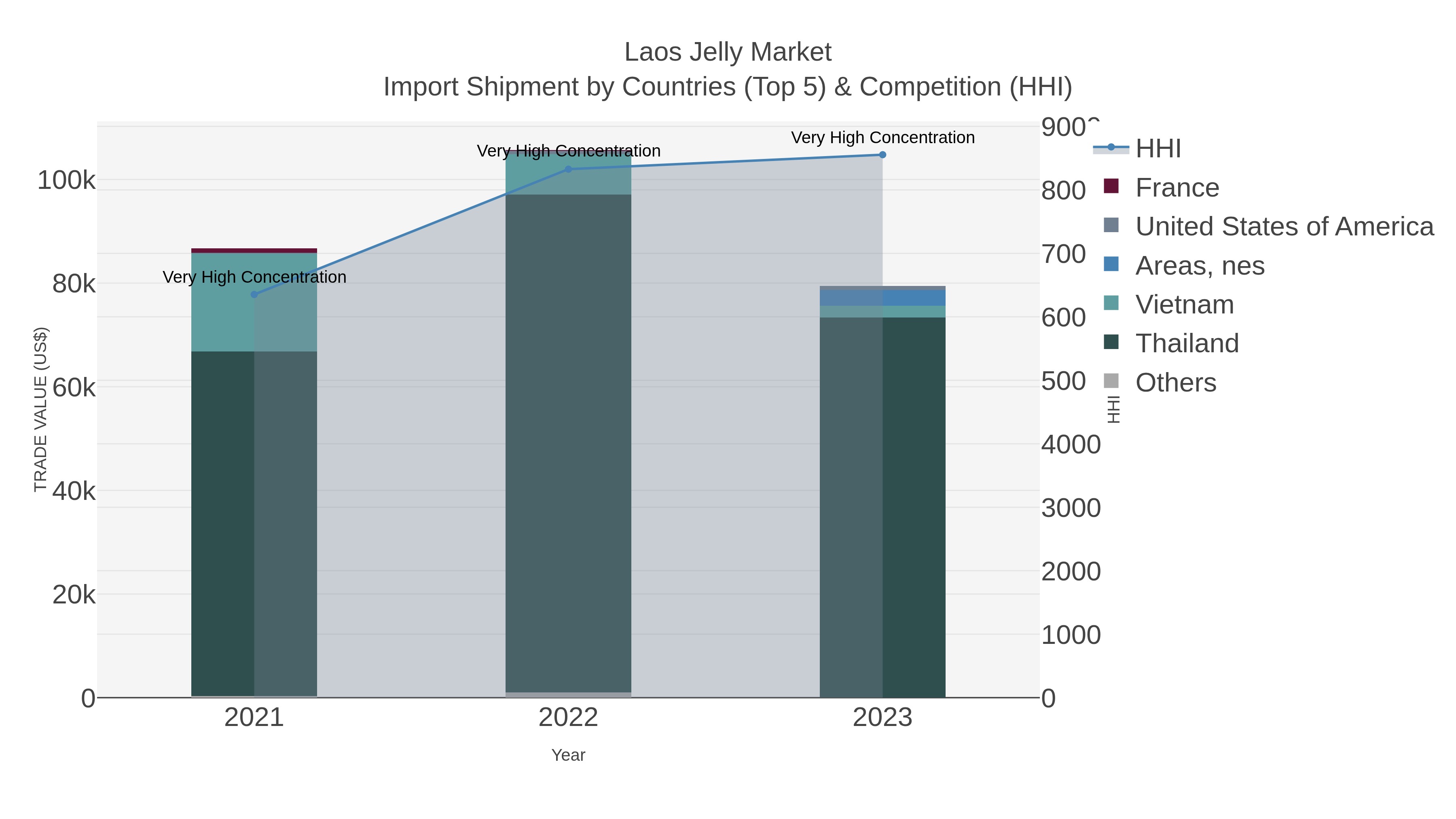Laos Jelly Market Import Shipment by Countries (Top 5) & Competition (HHI)