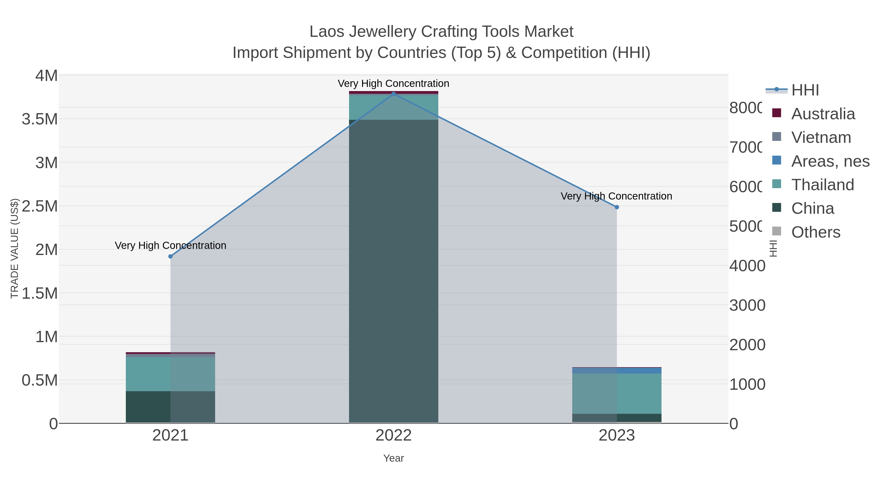 Laos Jewellery Crafting Tools Market Import Shipment by Countries (Top 5) & Competition (HHI)