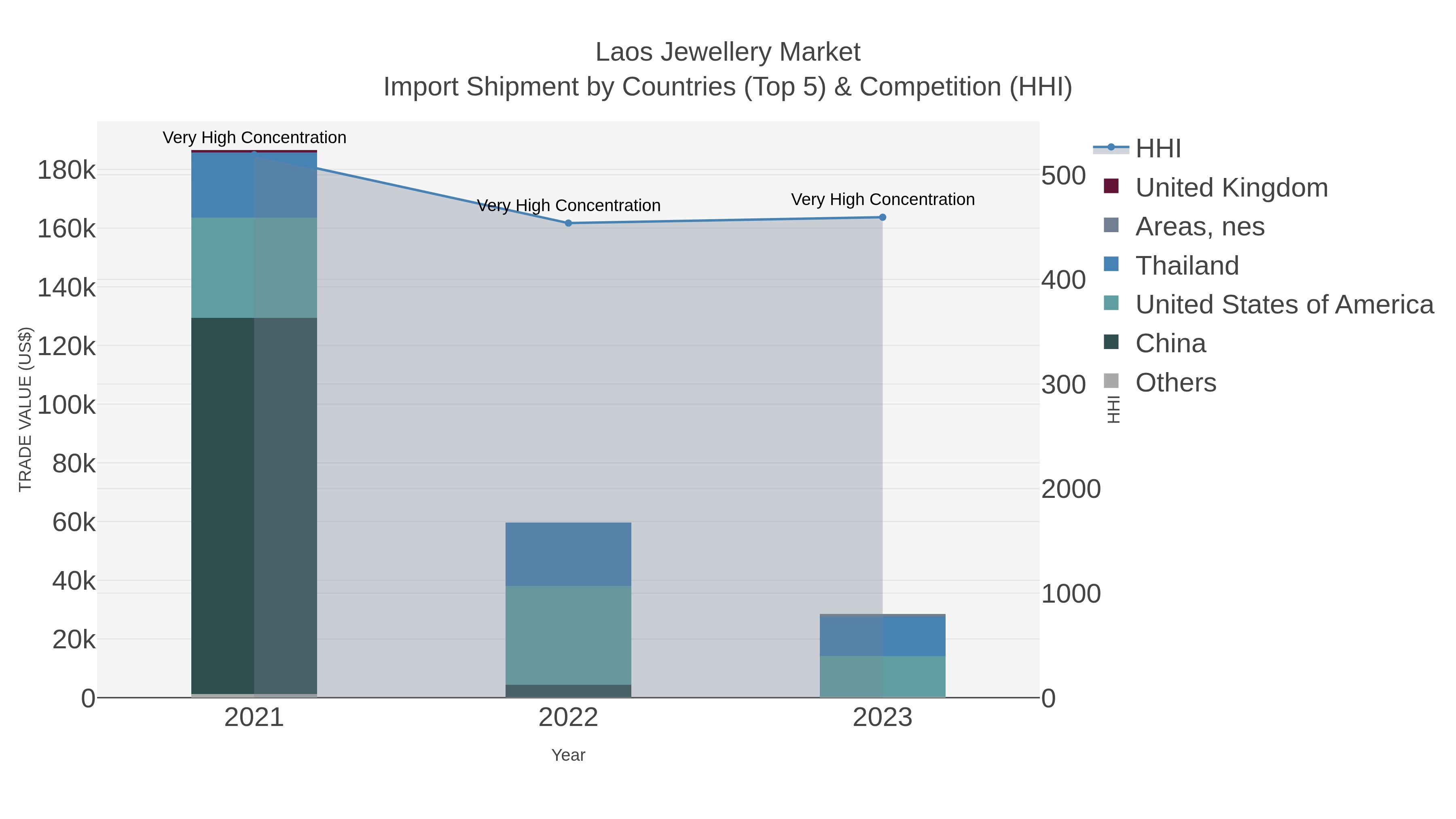 Laos Jewellery Market Import Shipment by Countries (Top 5) & Competition (HHI)