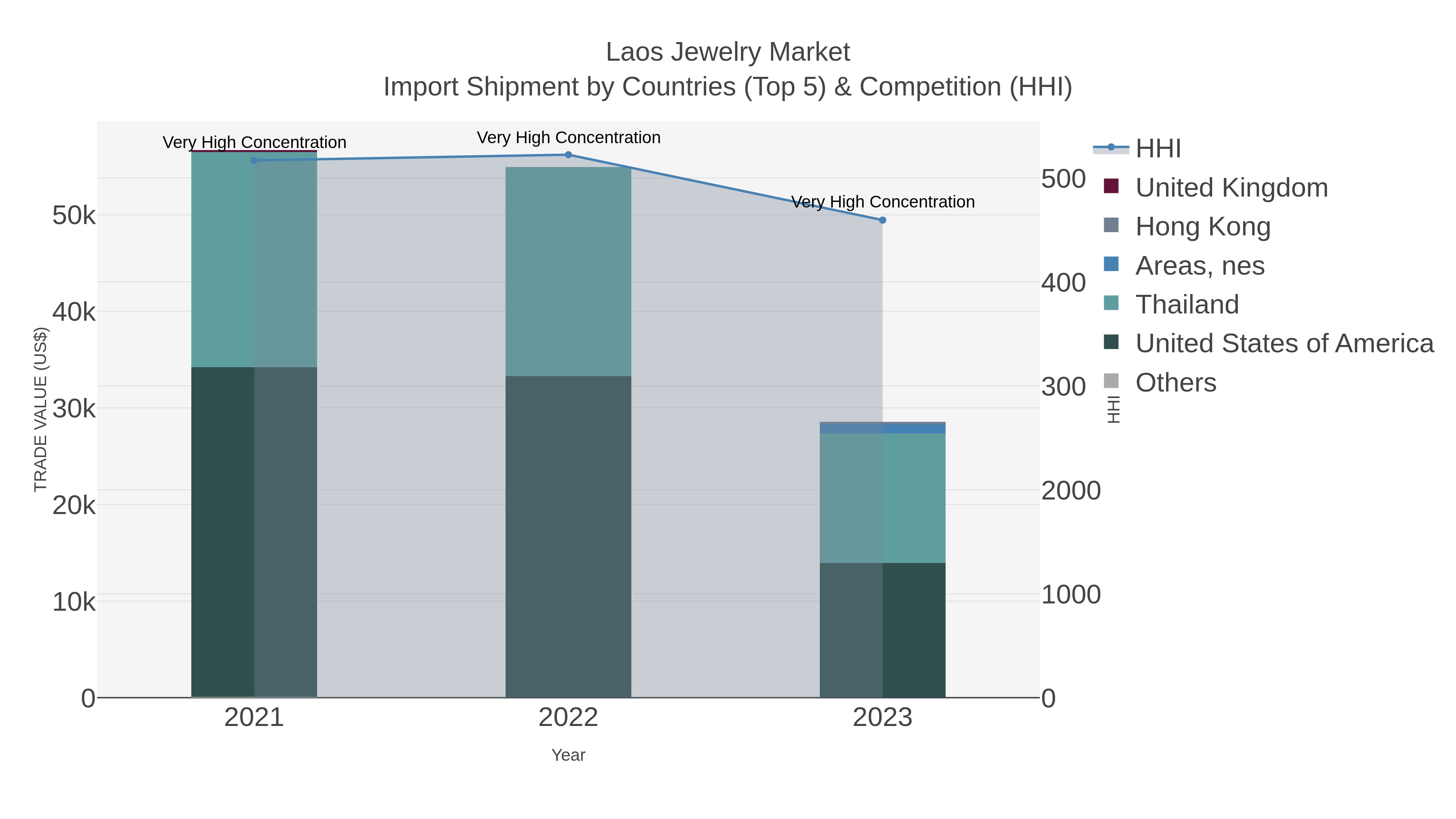 Laos Jewelry Market Import Shipment by Countries (Top 5) & Competition (HHI)