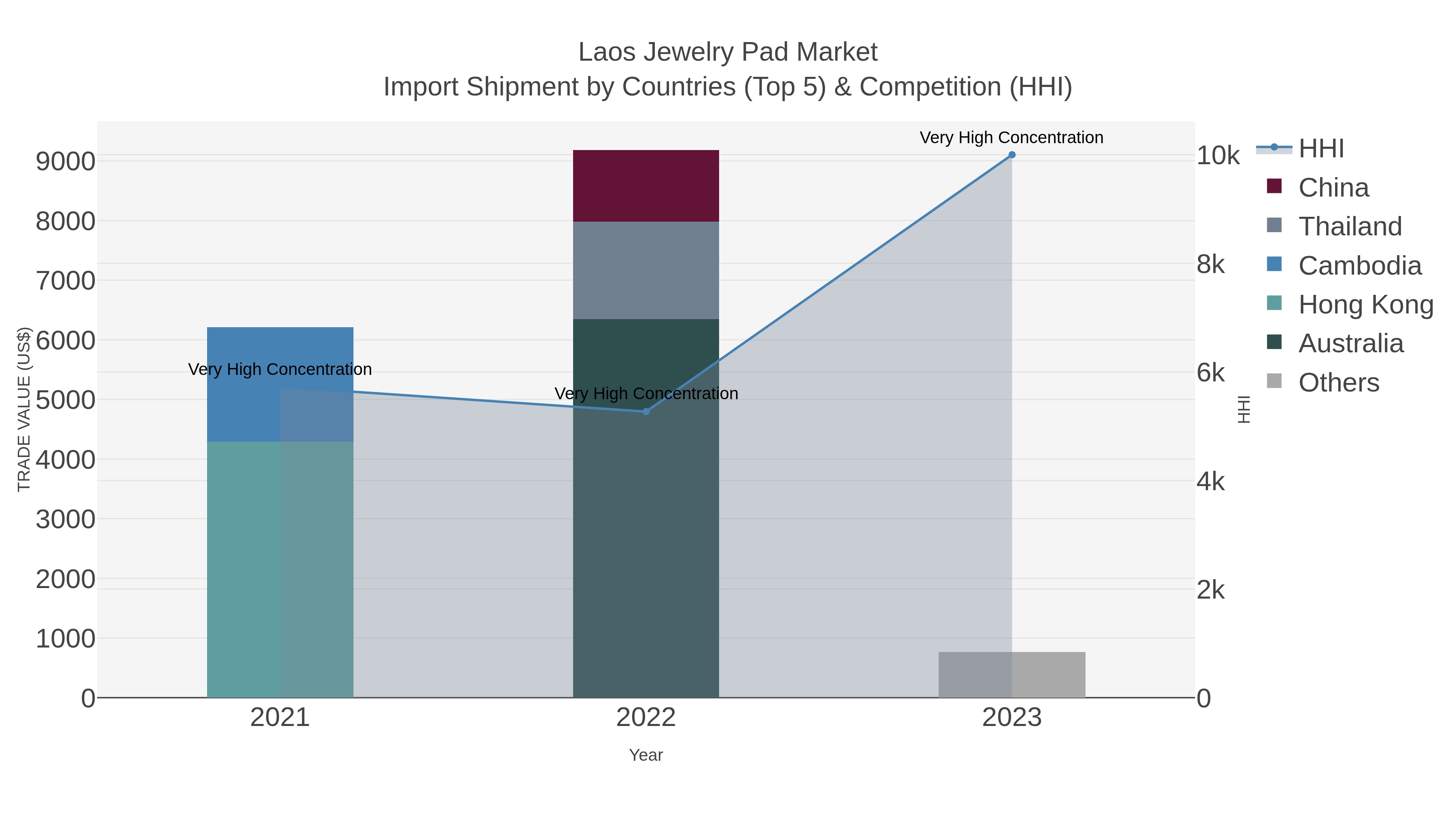 Laos Jewelry Pad Market Import Shipment by Countries (Top 5) & Competition (HHI)