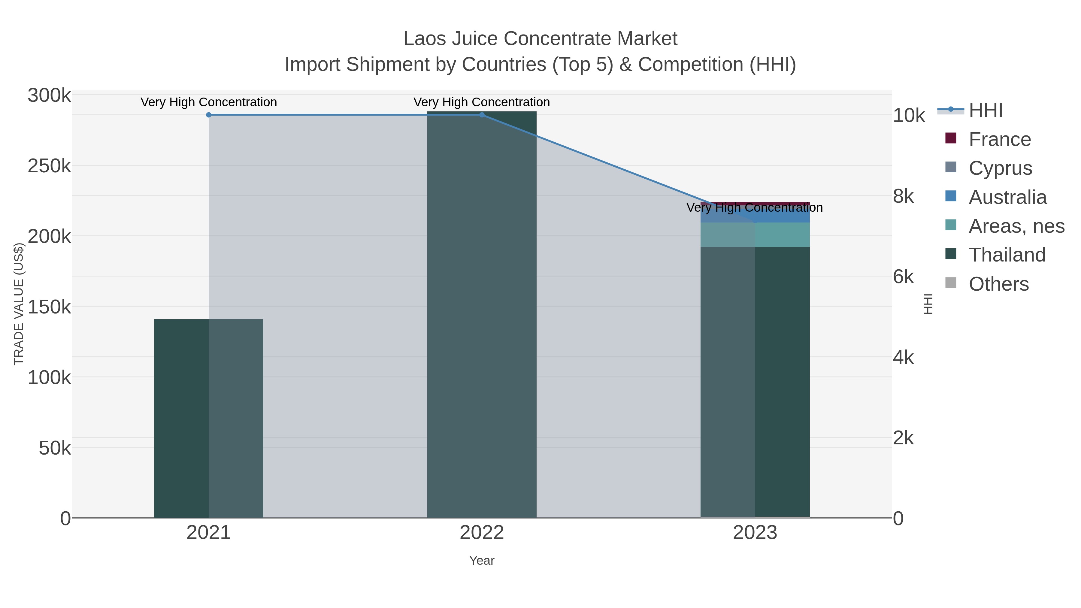 Laos Juice Concentrate Market Import Shipment by Countries (Top 5) & Competition (HHI)