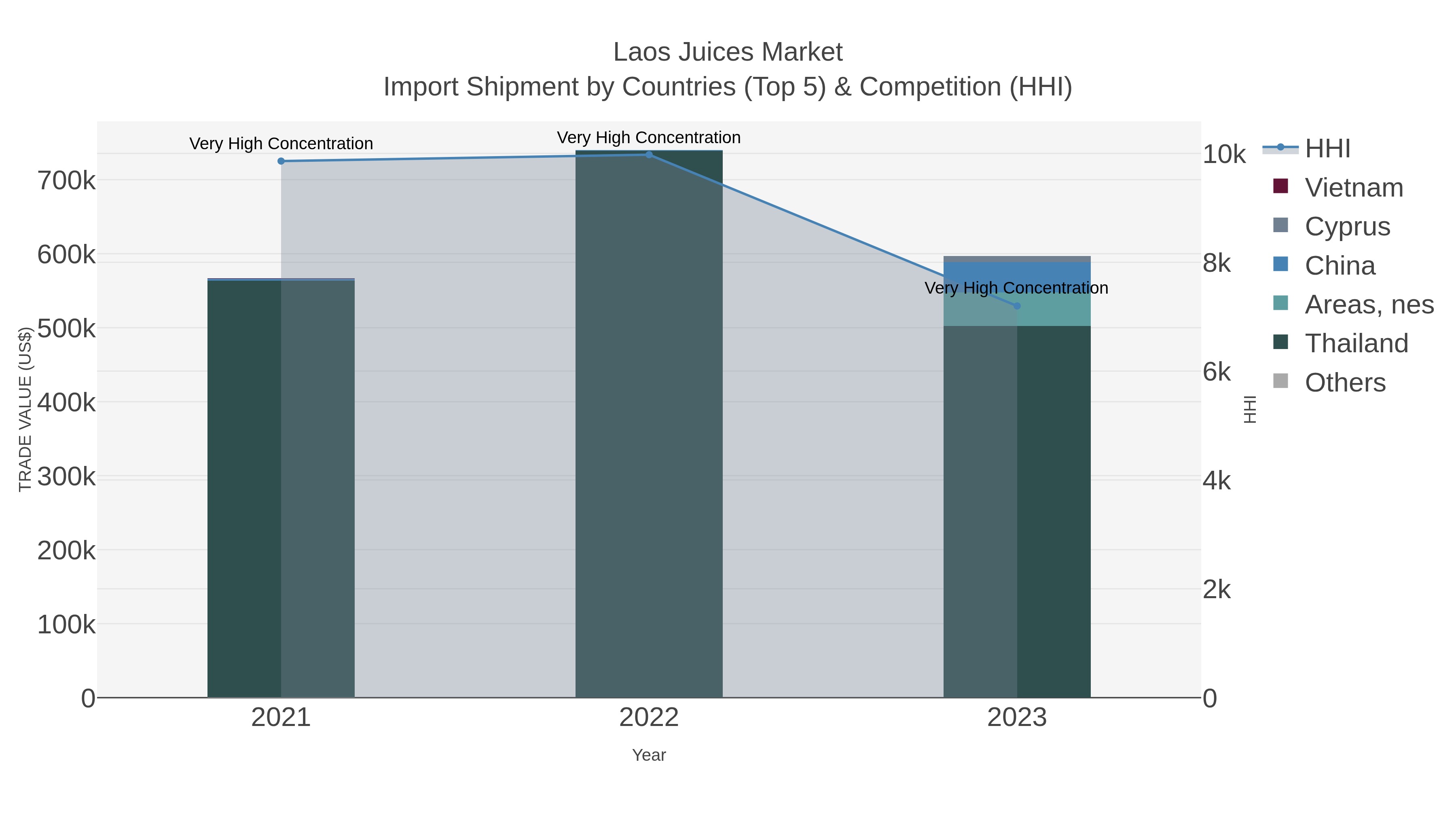 Laos Juices Market Import Shipment by Countries (Top 5) & Competition (HHI)