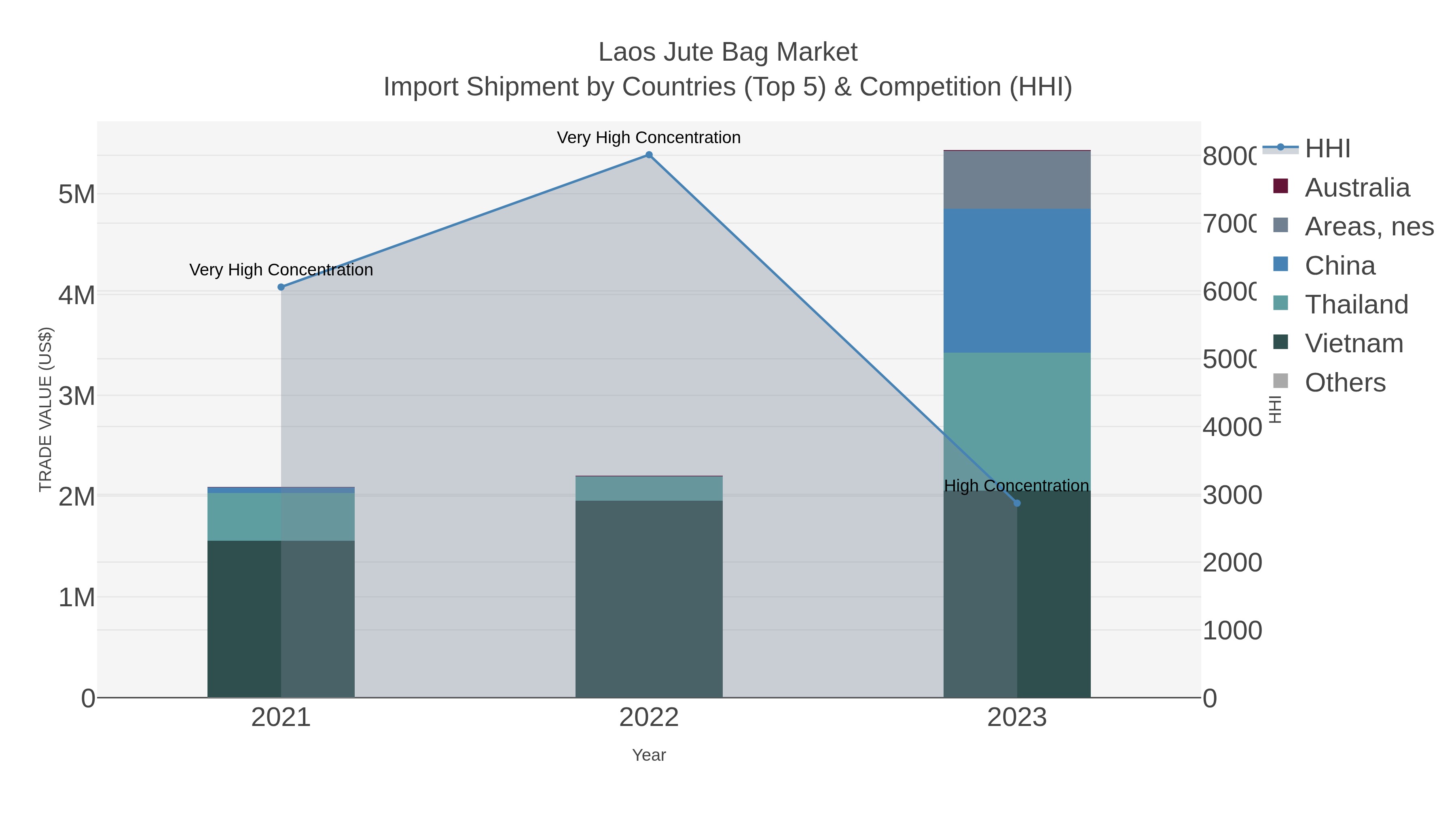 Laos Jute Bag Market Import Shipment by Countries (Top 5) & Competition (HHI)