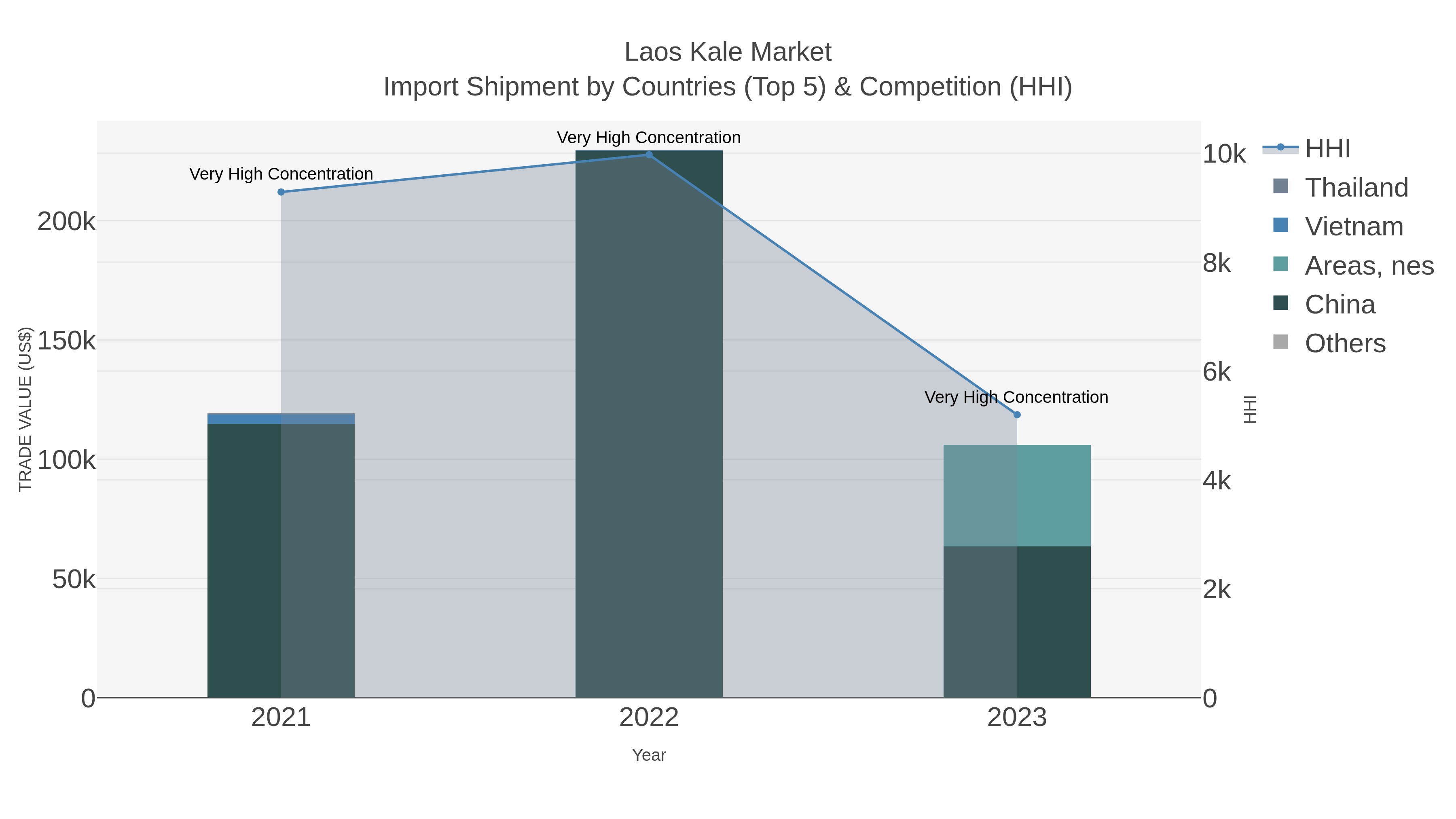 Laos Kale Market Import Shipment by Countries (Top 5) & Competition (HHI)