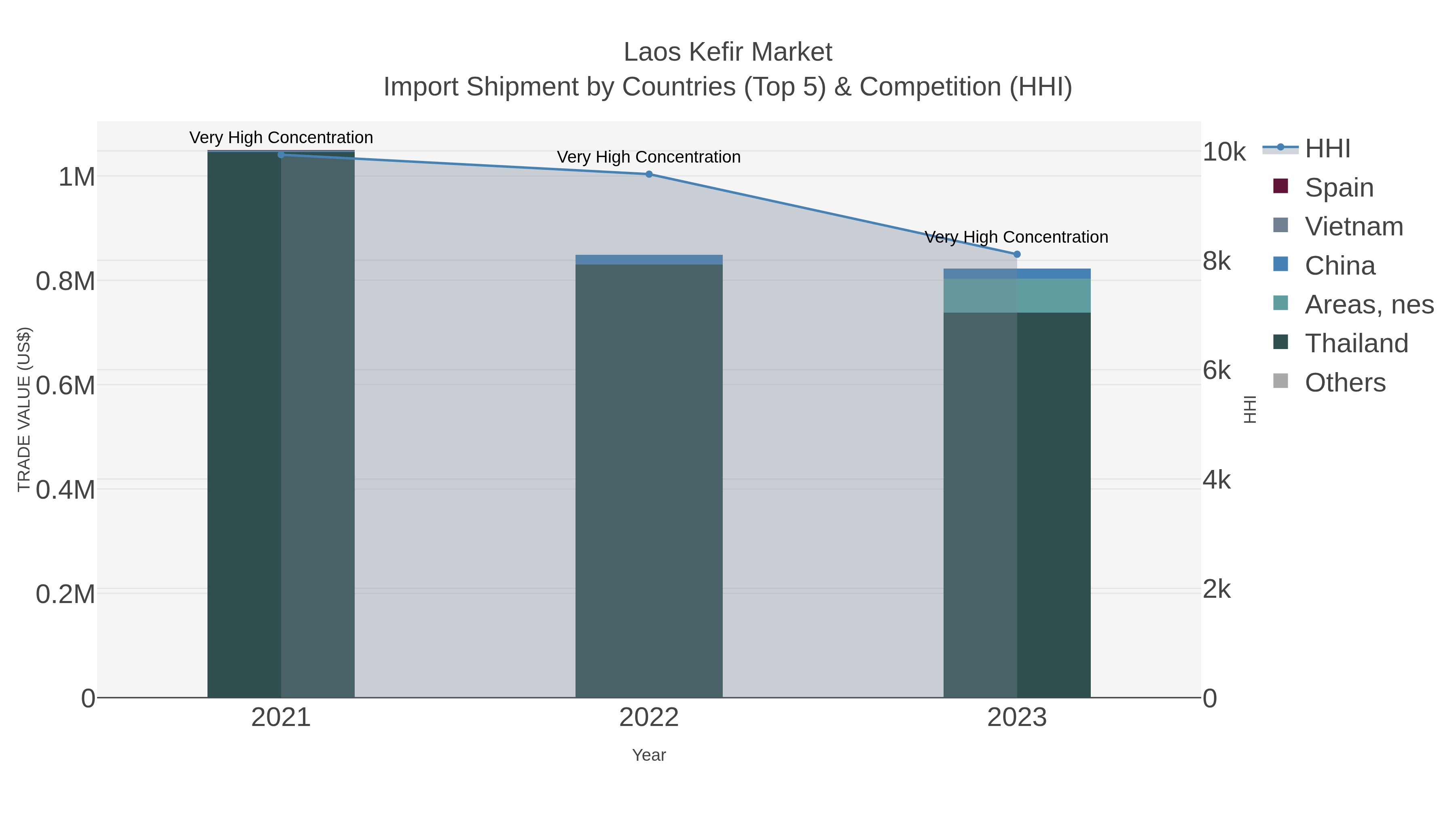 Laos Kefir Market Import Shipment by Countries (Top 5) & Competition (HHI)